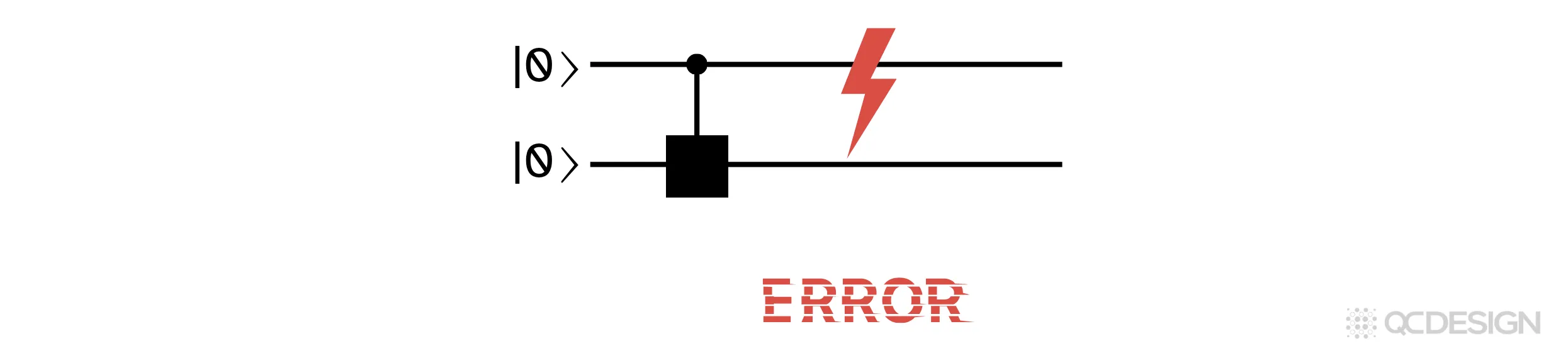 Depolarizing noise scrambles data qubits; the best error correction codes can handle error rates up to around 19%