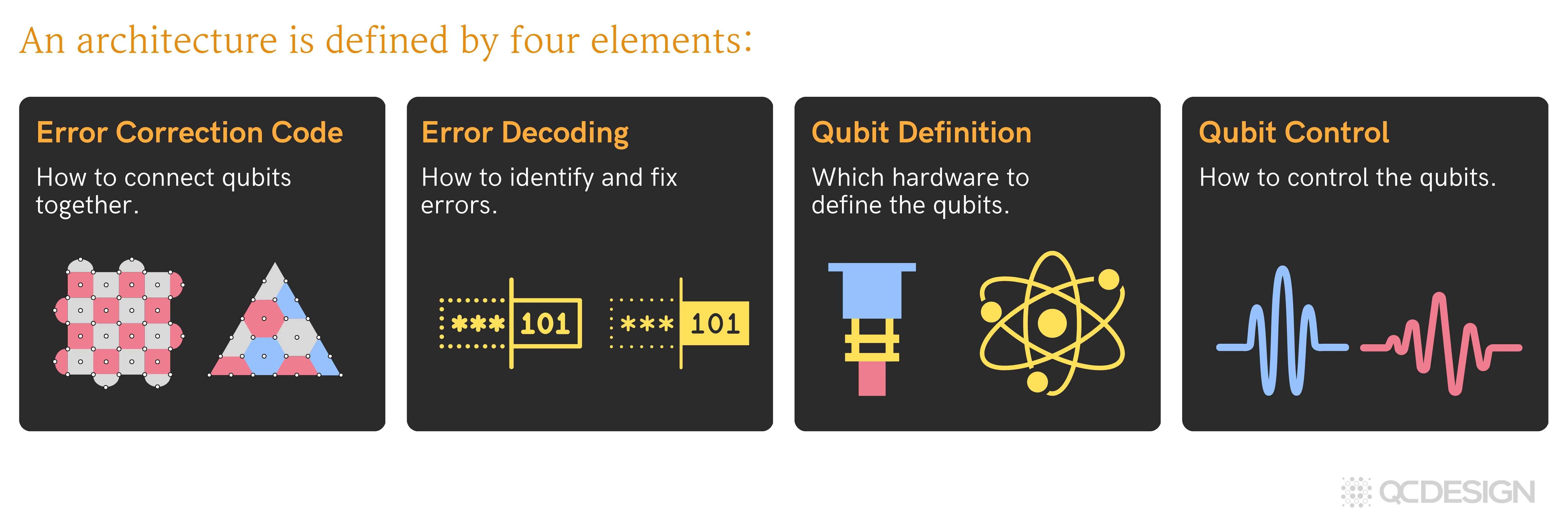 An architecture is defined by four elements: error correction code (how to connect qubits together), error decoding (how to identify and fix errors), qubit definition (which hardware to define the qubits), and qubit control (how to control the qubits).