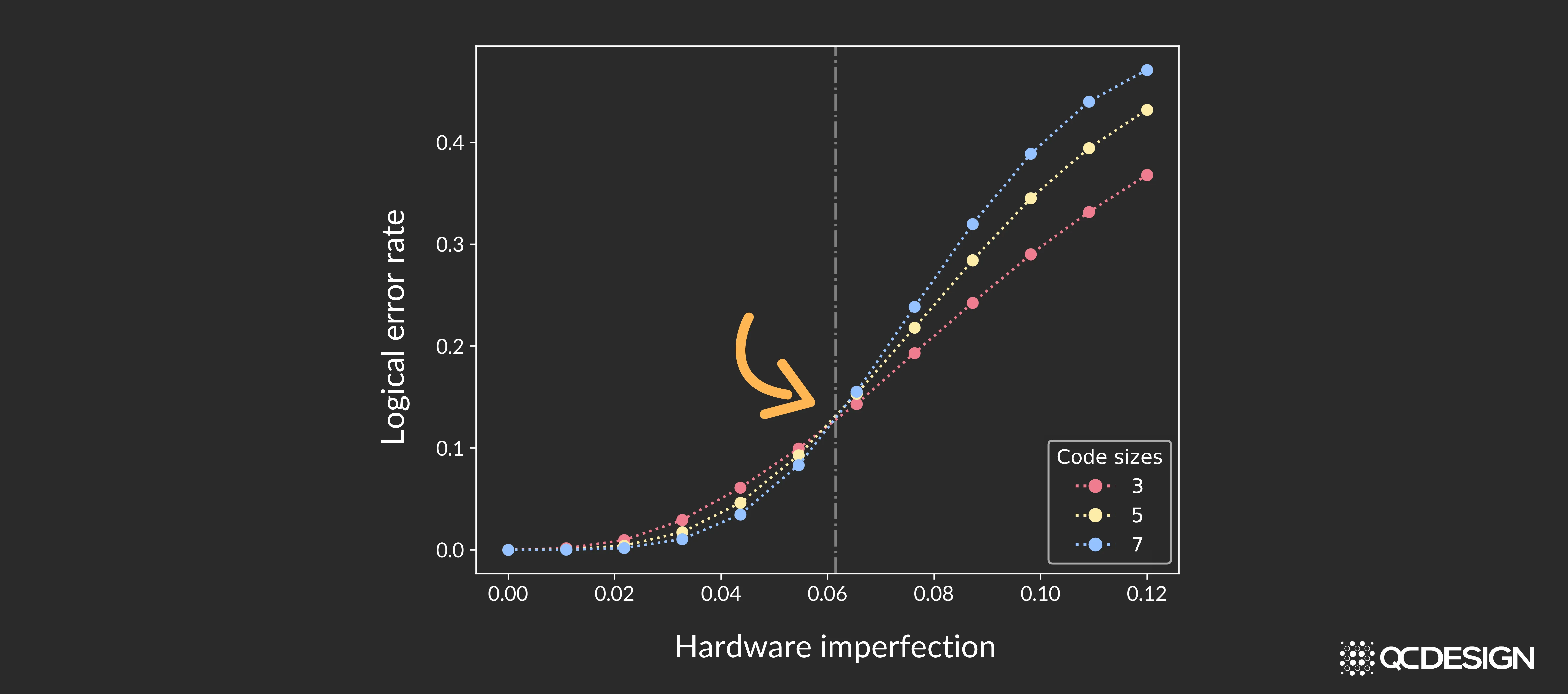 Threshold plot showing logical error rate (y-axis) vs hardware imperfection (x-axis) for code sizes 3, 5, and 7. An arrow points to the crossing point where all curves meet, marking the fault tolerance threshold.