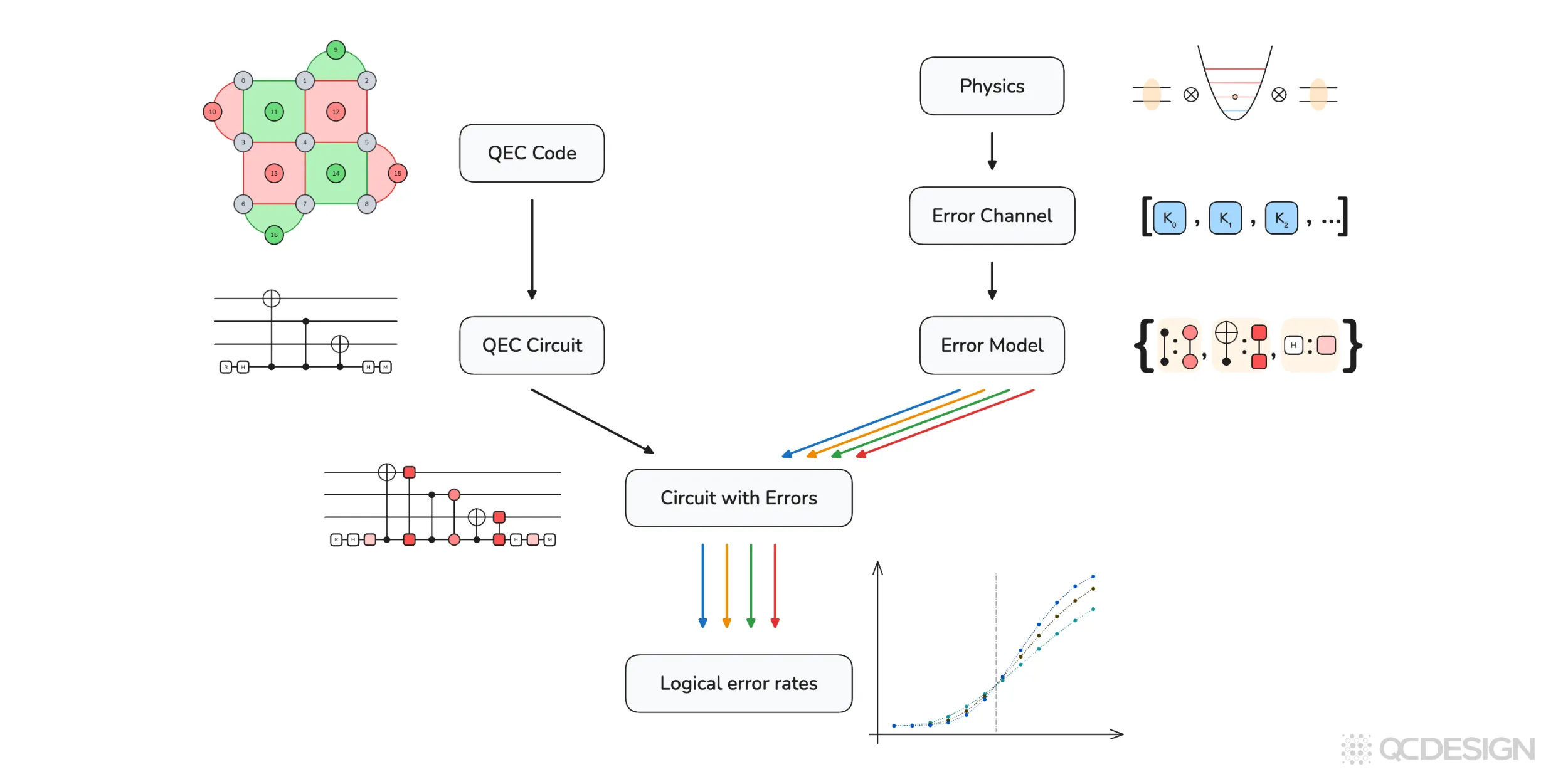 Plaquette workflow diagram showing how a QEC code and error model combine into a circuit with errors, which is then simulated to produce logical error rates and threshold plots.