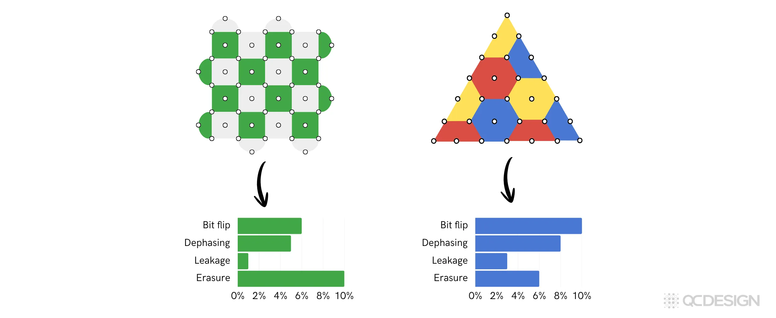 Plaquette maps error correction codes to their thresholds for different error types, helping hardware teams choose the right code for their system