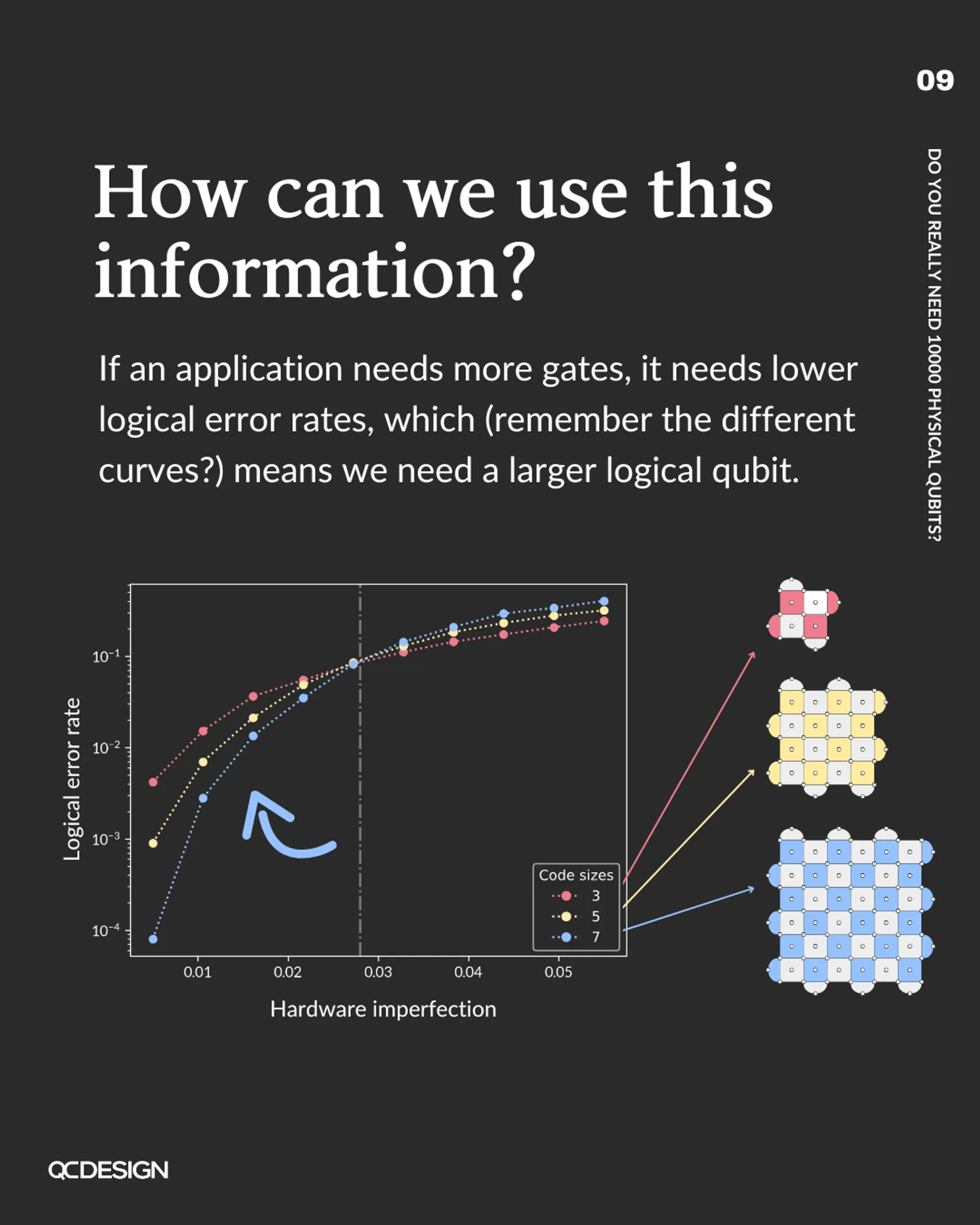 More gates require lower error rates, which means larger logical qubits with more physical qubits per logical qubit