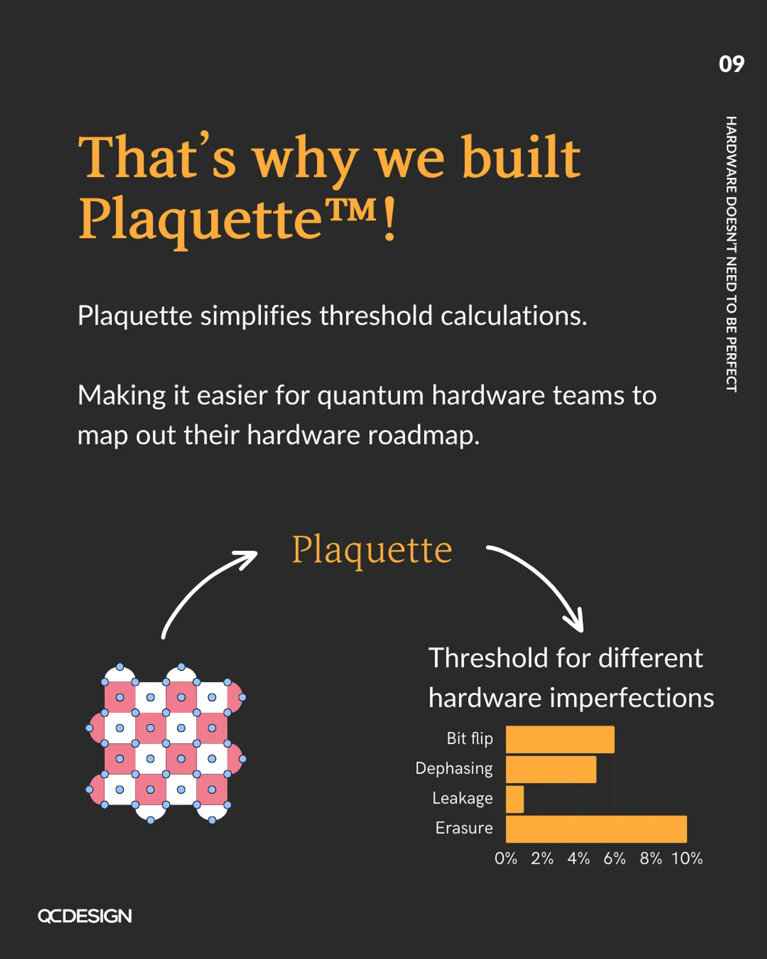Plaquette simplifies threshold calculations: diagram showing qubit lattice input and thresholds per imperfection output
