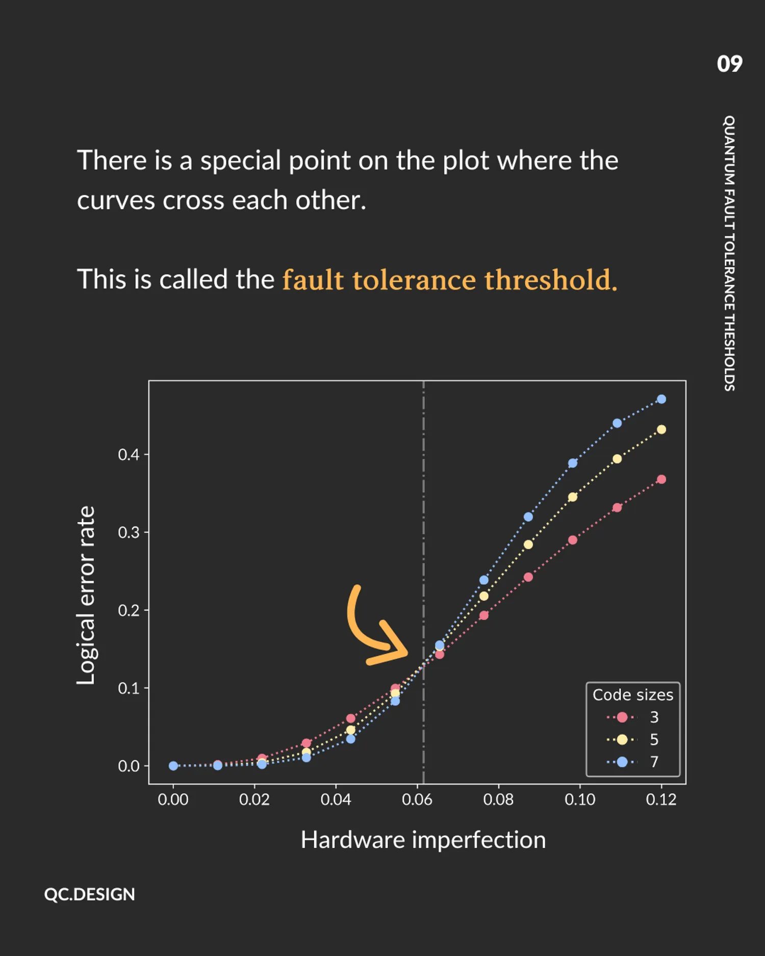 The fault tolerance threshold: the crossing point where all code-size curves meet on the plot