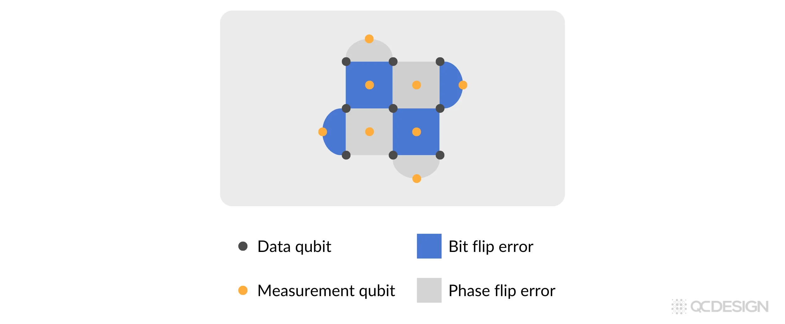 A small surface code patch showing blue and gray plaquettes representing detected errors, with a legend: dark dot for data qubit, orange dot for measurement qubit, blue square for bit flip error, gray square for phase flip error.