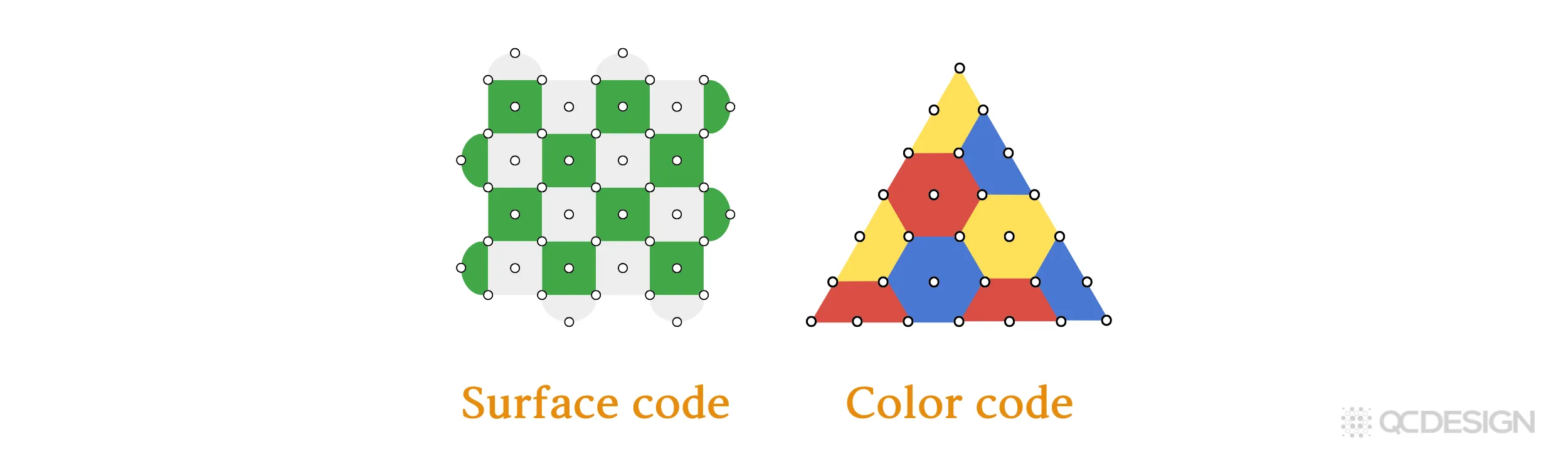 Side-by-side comparison of a surface code (green and white checkerboard patch) and a color code (triangle with red, blue, and yellow tiles), labeled 'Surface code' and 'Color code'.