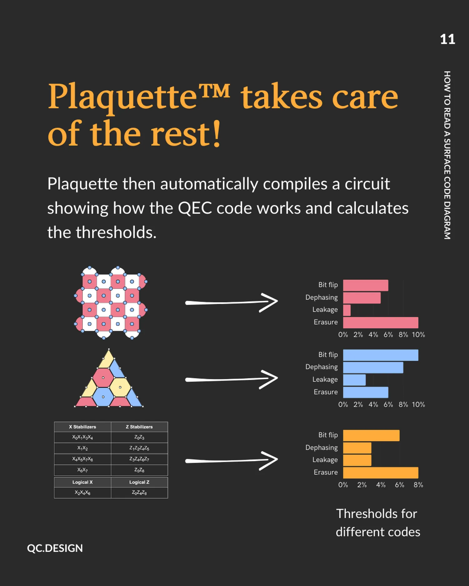 Plaquette compiles circuits and calculates error thresholds for different codes automatically