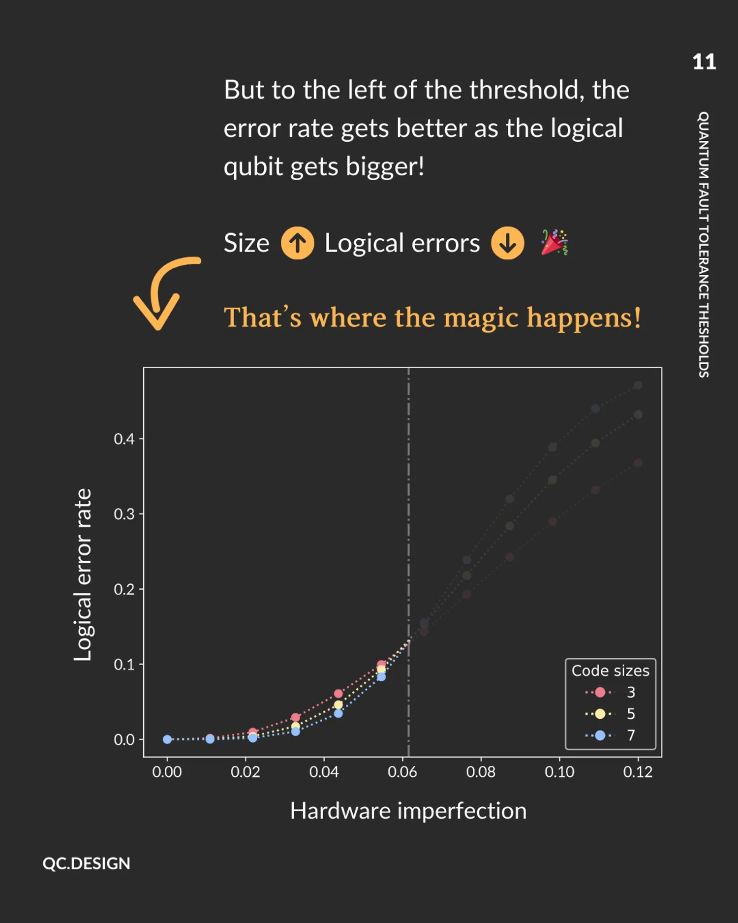 Below threshold: increasing logical qubit size reduces errors -- that's where the magic happens