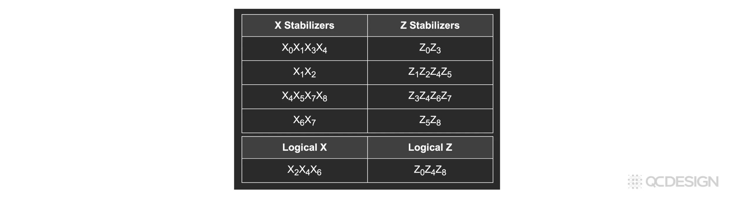A table listing the X and Z stabilizers for a surface code (X0X1X3X4, X1X2, X4X5X7X8, X6X7 and Z0Z3, Z1Z2Z4Z5, Z3Z4Z6Z7, Z5Z8) along with the logical operators Logical X = X2X4X6 and Logical Z = Z0Z4Z8.