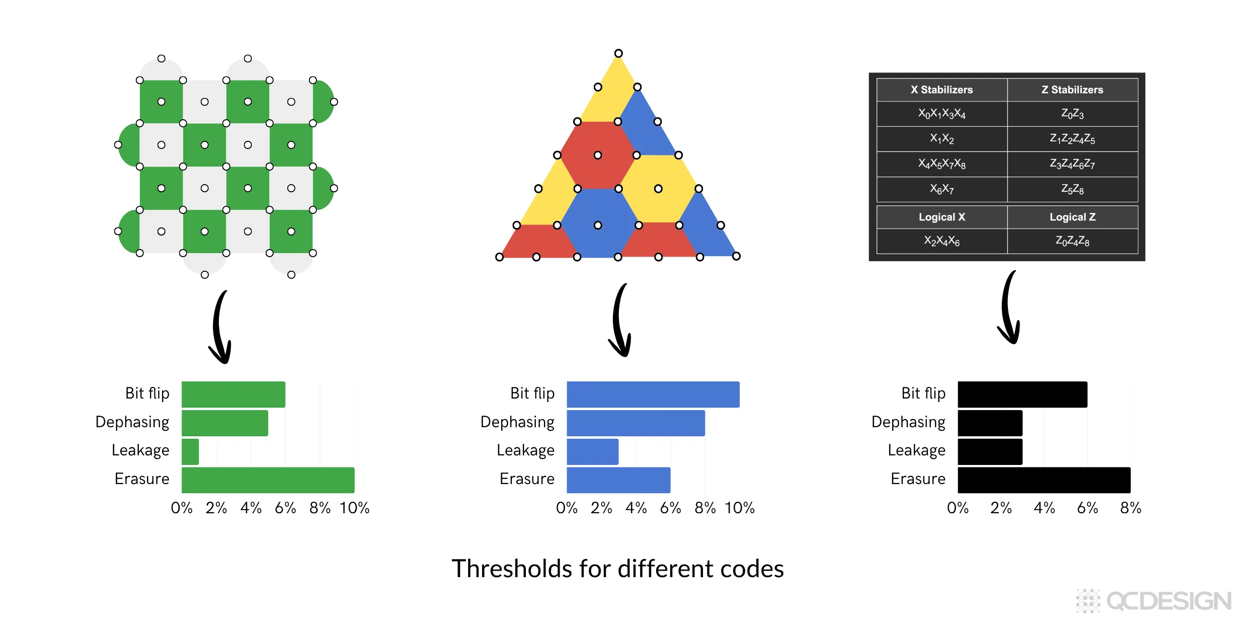 Three columns each showing a different code representation — a surface code diagram, a color code diagram, and a stabilizer table — with arrows pointing to bar charts showing error thresholds for bit flip, dephasing, leakage, and erasure errors. Captioned 'Thresholds for different codes'.
