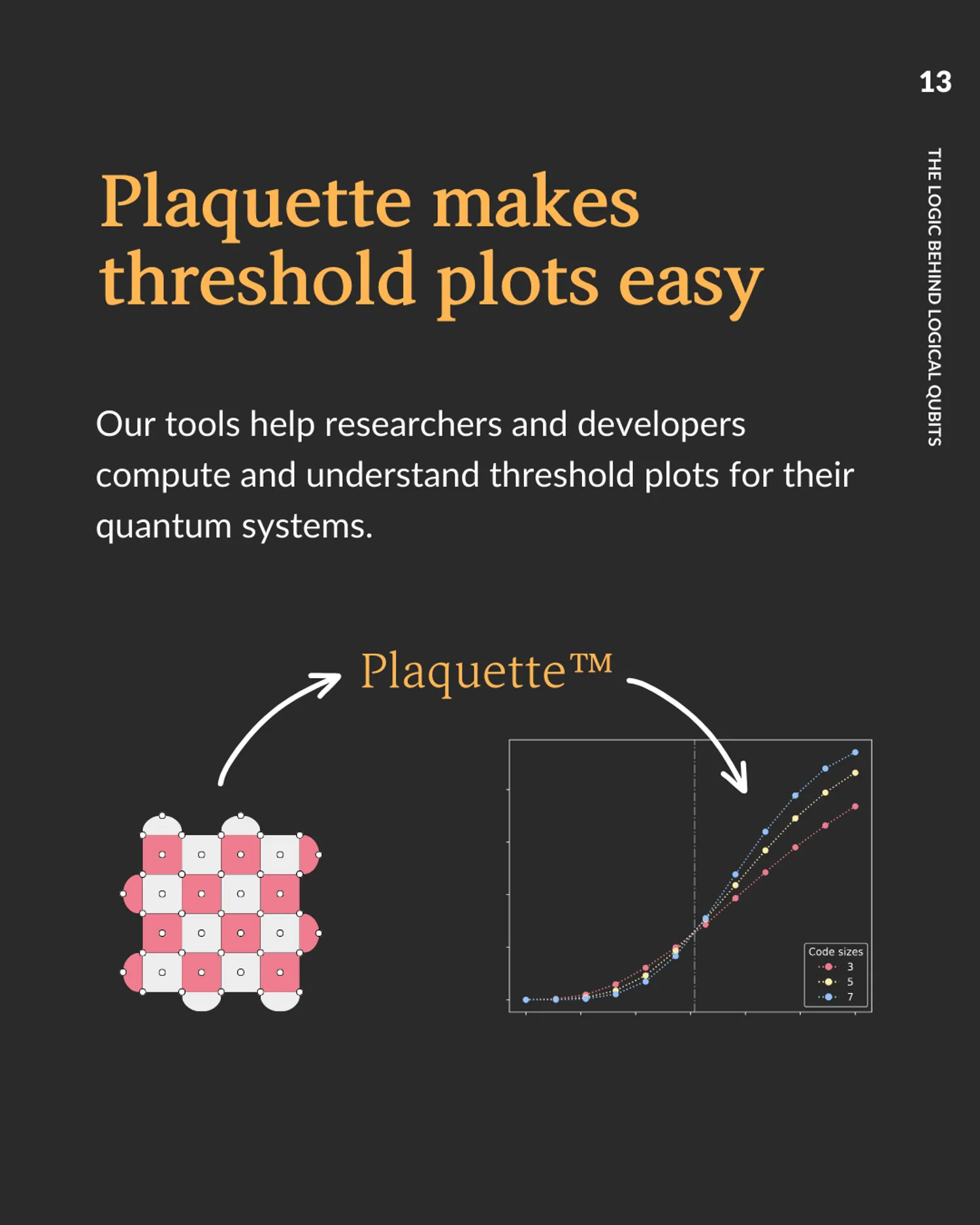 Plaquette makes threshold plots easy: diagram showing a qubit lattice processed by Plaquette into a threshold plot