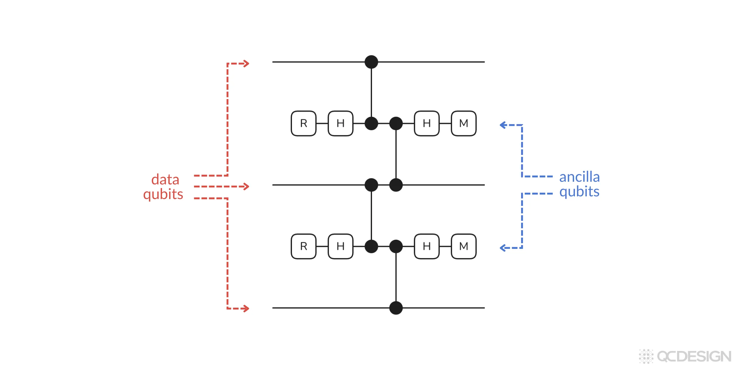 Error correction circuit for a three-qubit repetition code, showing three data qubits connected to two ancilla qubits via CNOT gates, with reset, Hadamard, and measurement operations.