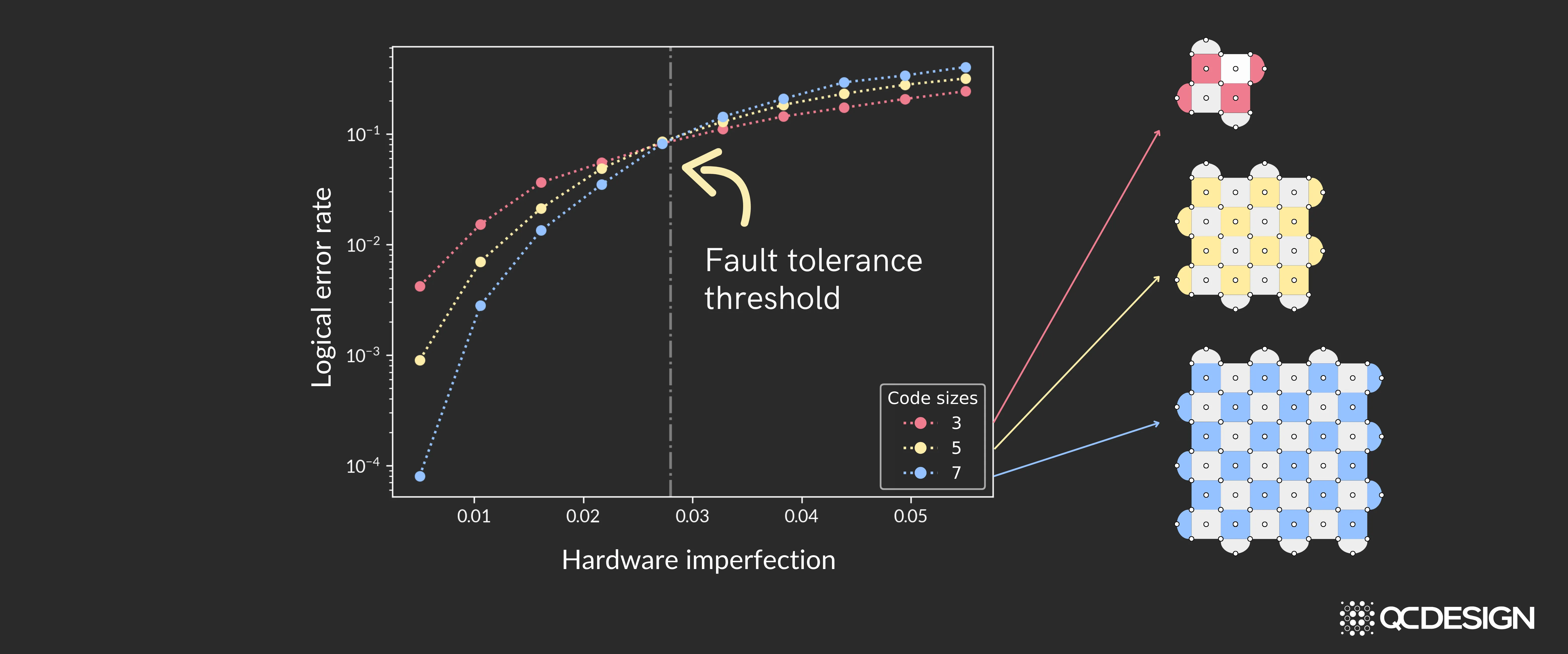 Threshold plot showing logical error rate (y-axis, log scale) against hardware imperfection (x-axis), with three curves for code sizes 3, 5, and 7. A vertical dashed line marks the fault tolerance threshold near 0.028. Arrows link each curve to progressively larger logical qubit lattice diagrams.