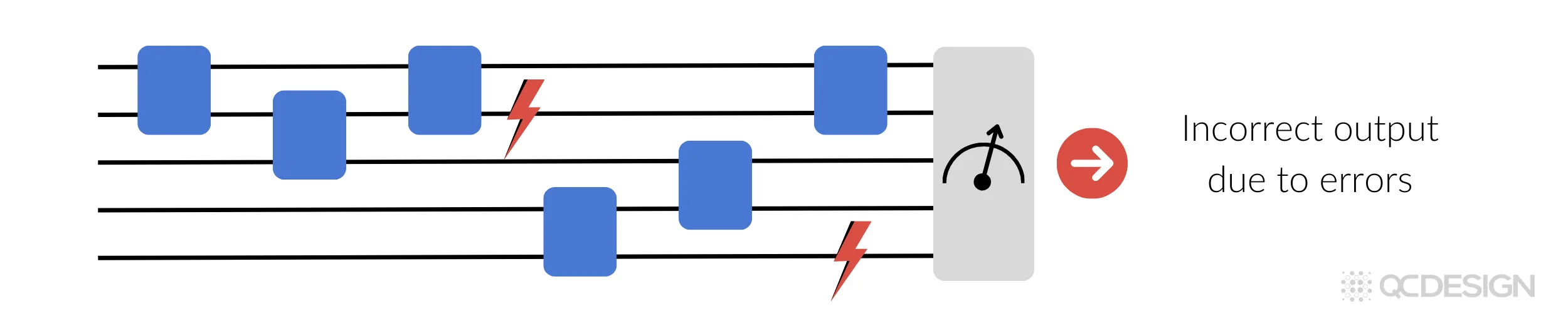 Diagram illustrating how gate count and error rates relate to reliable computation.