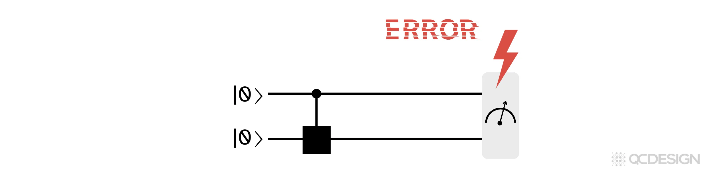 Measurement errors bring the fault tolerance threshold down from around 19% to 3%