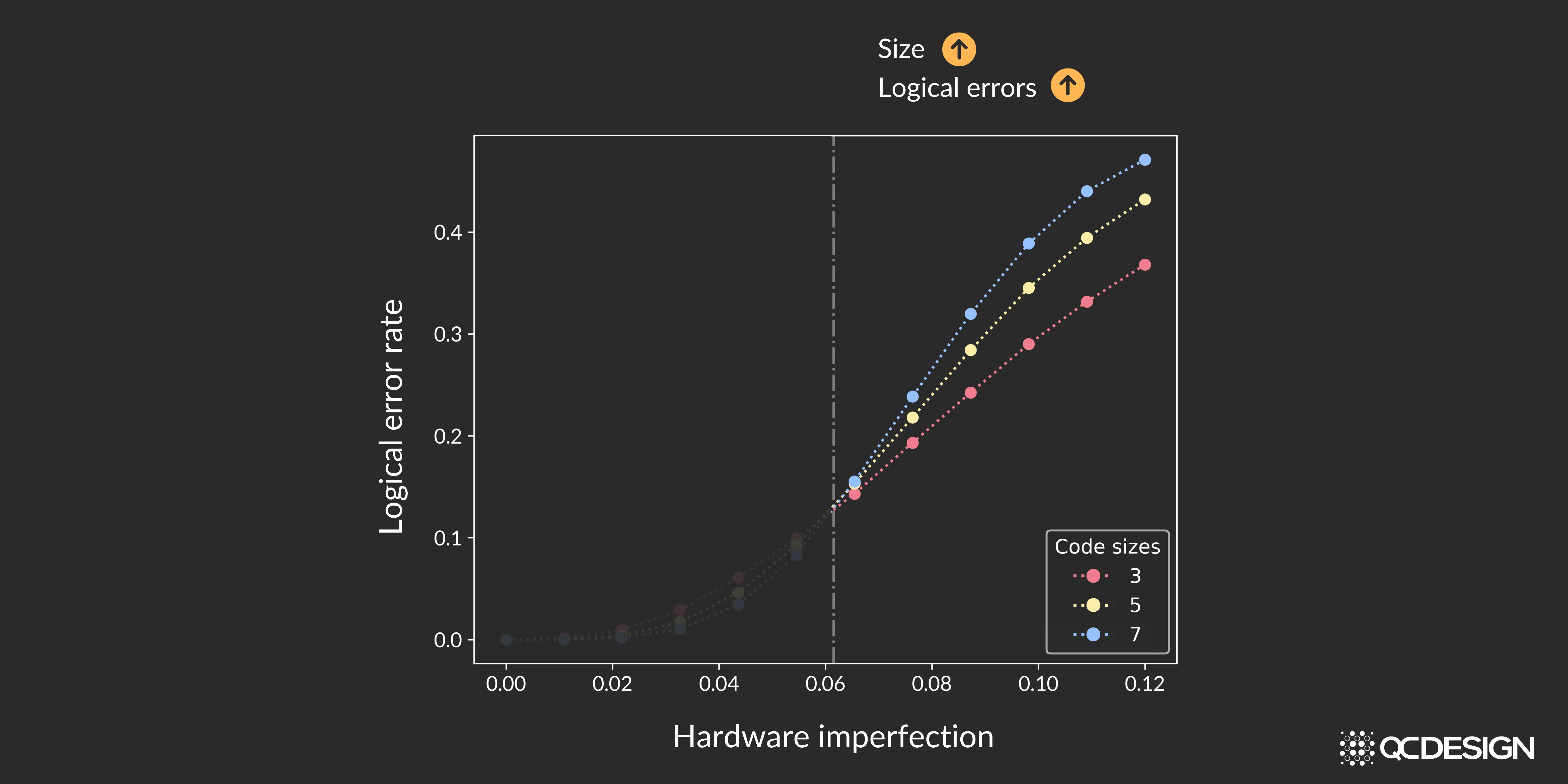 The same threshold plot with the right-hand side highlighted. Above the threshold, larger code sizes produce higher logical error rates.