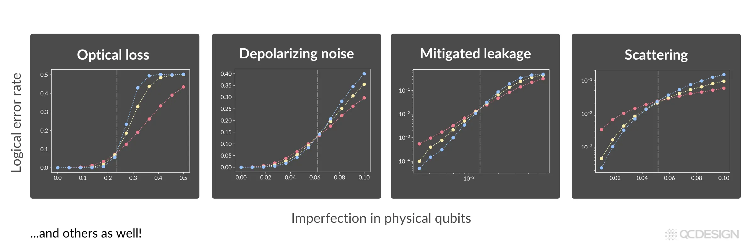 Bar chart comparing logical error rates under a leakage error model: a full-state simulator and Plaquette's XPauli give approximately 25%, while a Clifford-only simulator severely underestimates at roughly 2%.