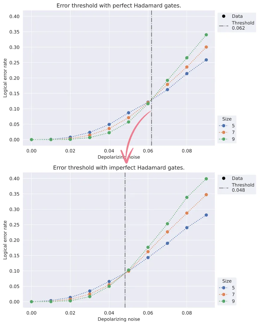 Threshold plots comparing perfect vs imperfect Hadamard gates, showing threshold drops from 0.062 to 0.048