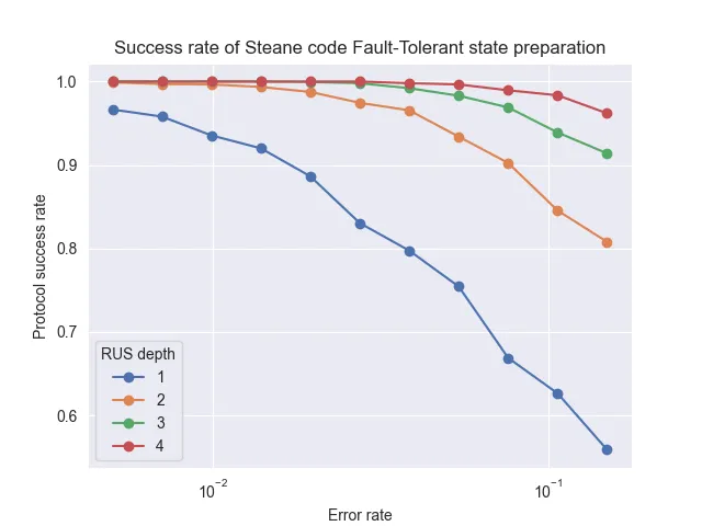 RUS protocol success rate