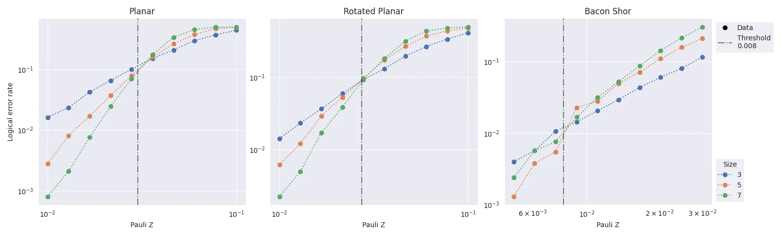 Threshold plots comparing Pauli Z error thresholds for three MBQC cluster states: Planar, Rotated Planar, and Bacon-Shor codes at sizes 3, 5, and 7.