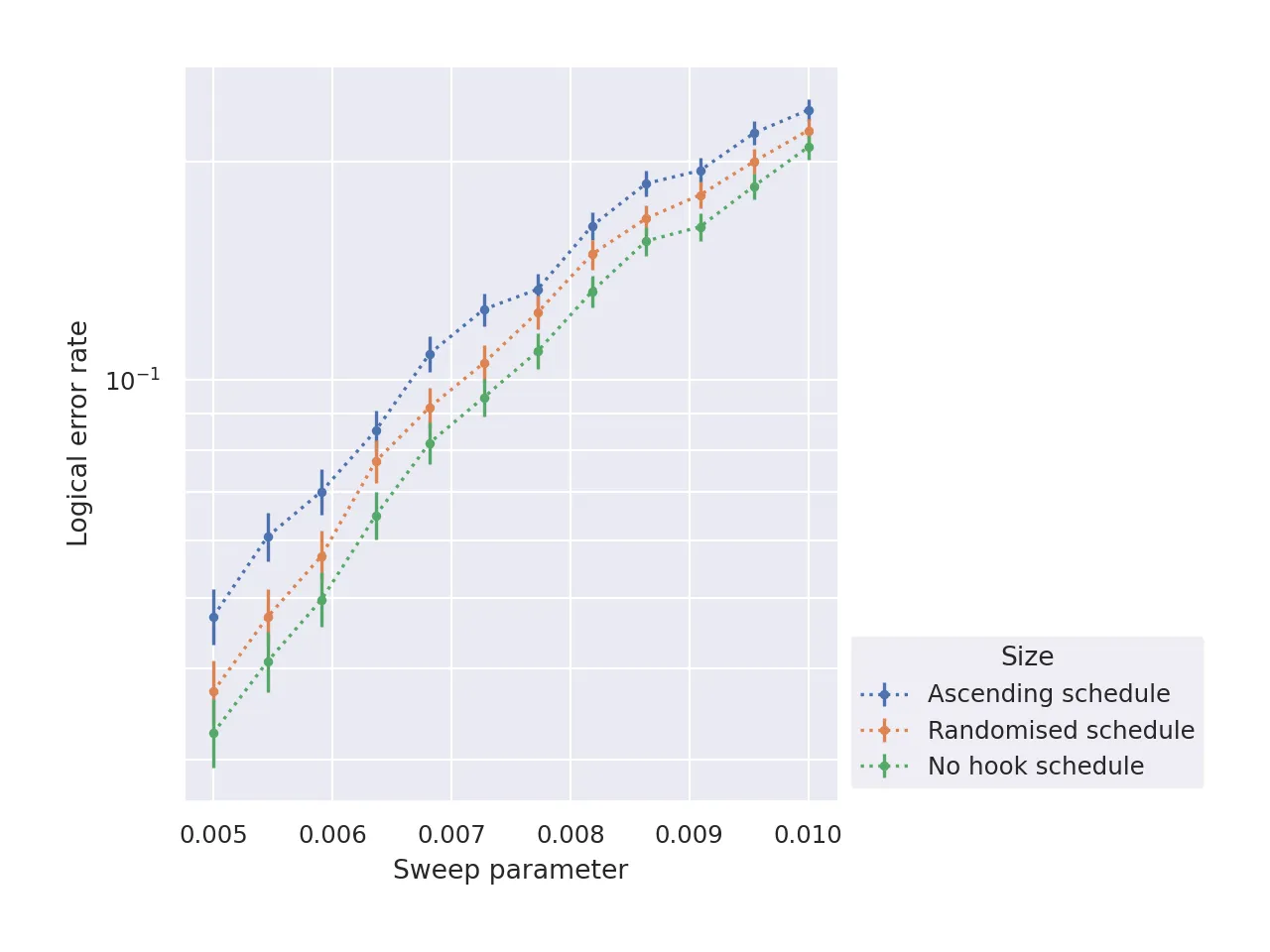 Threshold different schedules