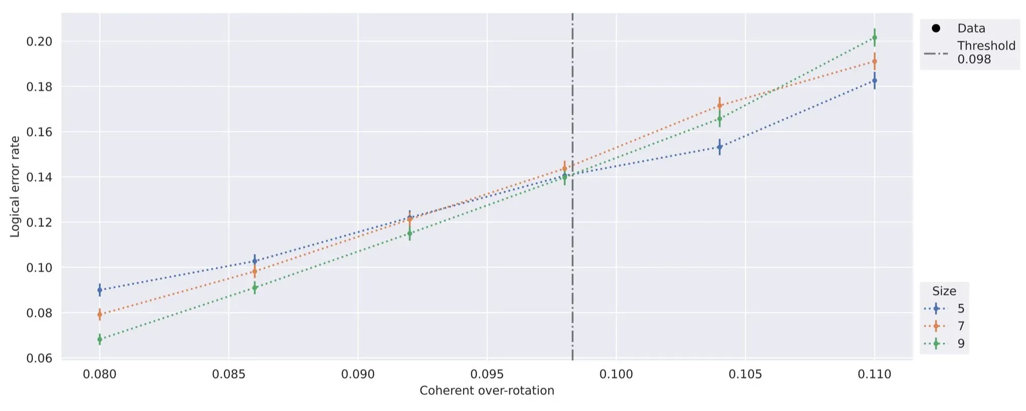 Threshold plot showing logical error rate versus coherent over-rotation for planar code sizes 5, 7, and 9, with a threshold at approximately 0.098.