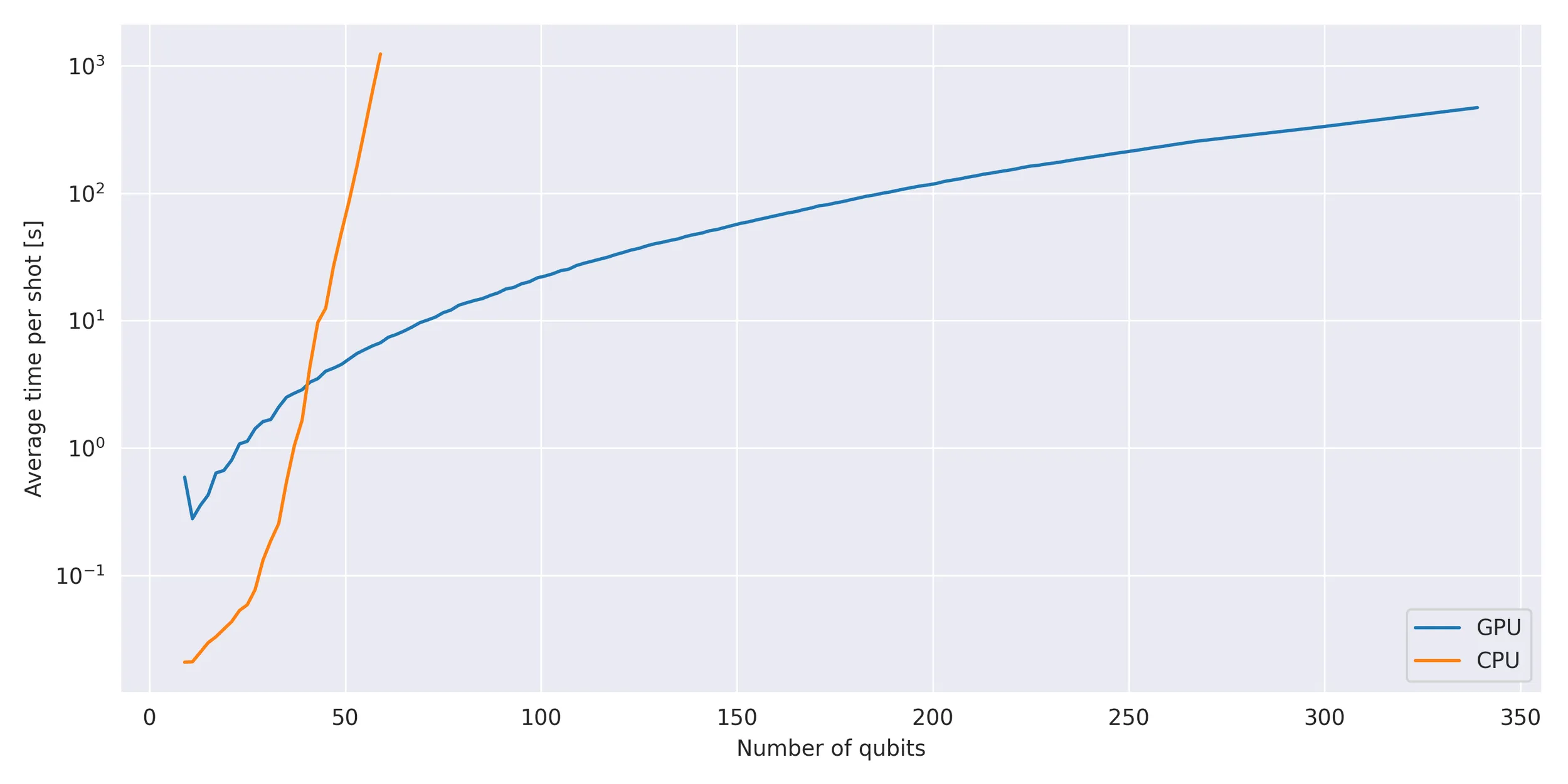 Log-scale chart comparing CPU and GPU simulation time per shot versus number of qubits. The CPU backend hits a wall around 60 qubits while the GPU backend scales to over 340 qubits.