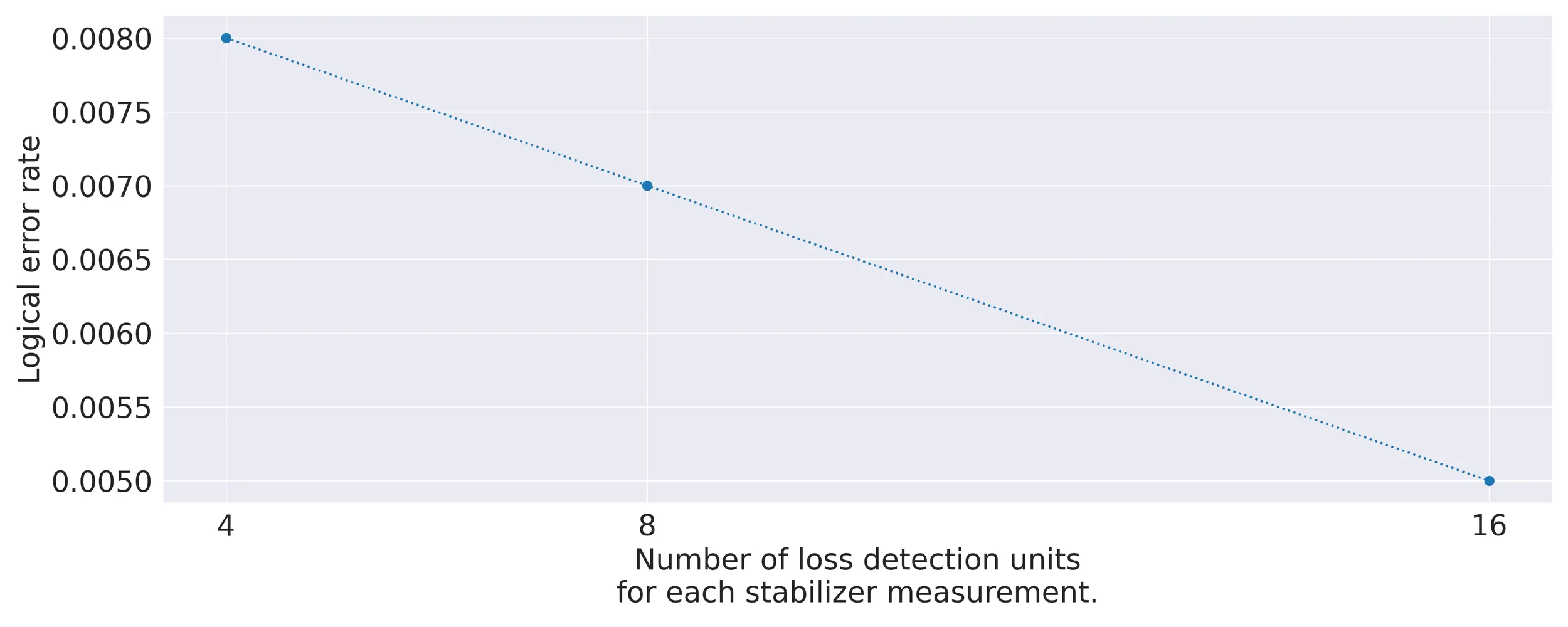 Plot: logical error rate decreasing as more loss detection units are added per stabilizer measurement