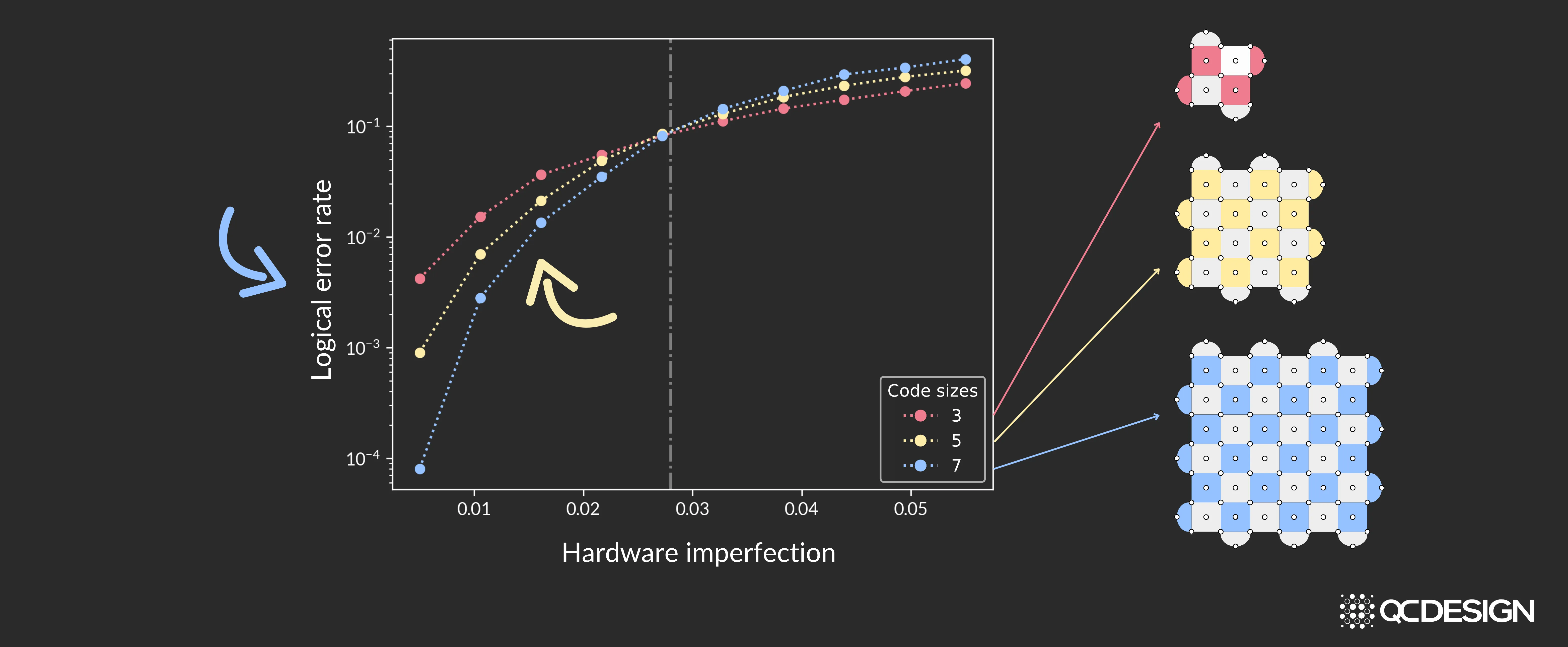 Threshold plot showing logical error rate (y-axis, log scale) against hardware imperfection (x-axis), with three curves for code sizes 3, 5, and 7. A blue arrow points to the y-axis indicating the target logical error rate. A yellow arrow points to the curves, linking them to progressively larger logical qubit lattice diagrams on the right.