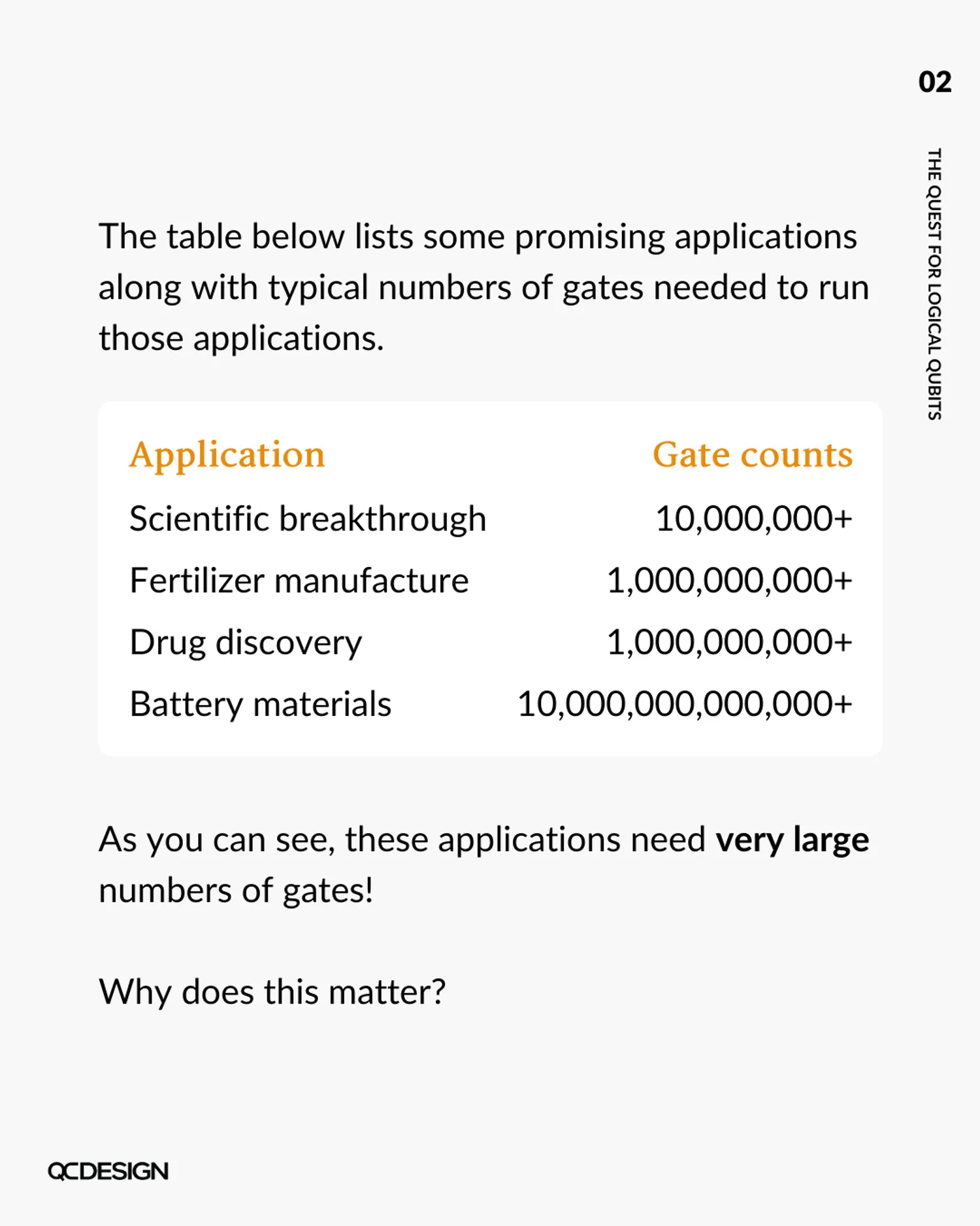 Table of quantum applications and gate counts, from 10 million to 10 trillion — these need very large numbers of gates