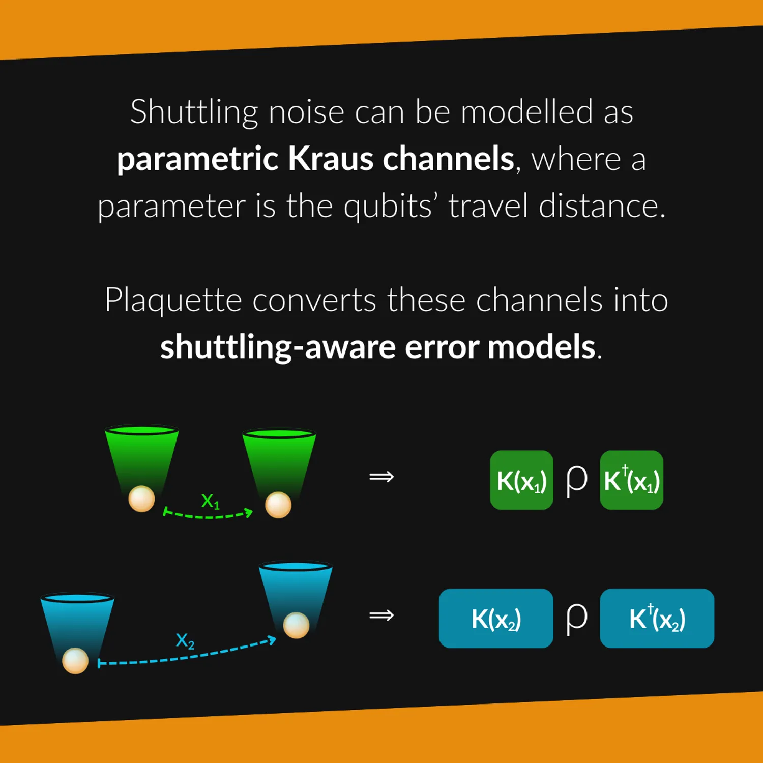 Parametric Kraus channels: Plaquette converts shuttling distances into shuttling-aware error models
