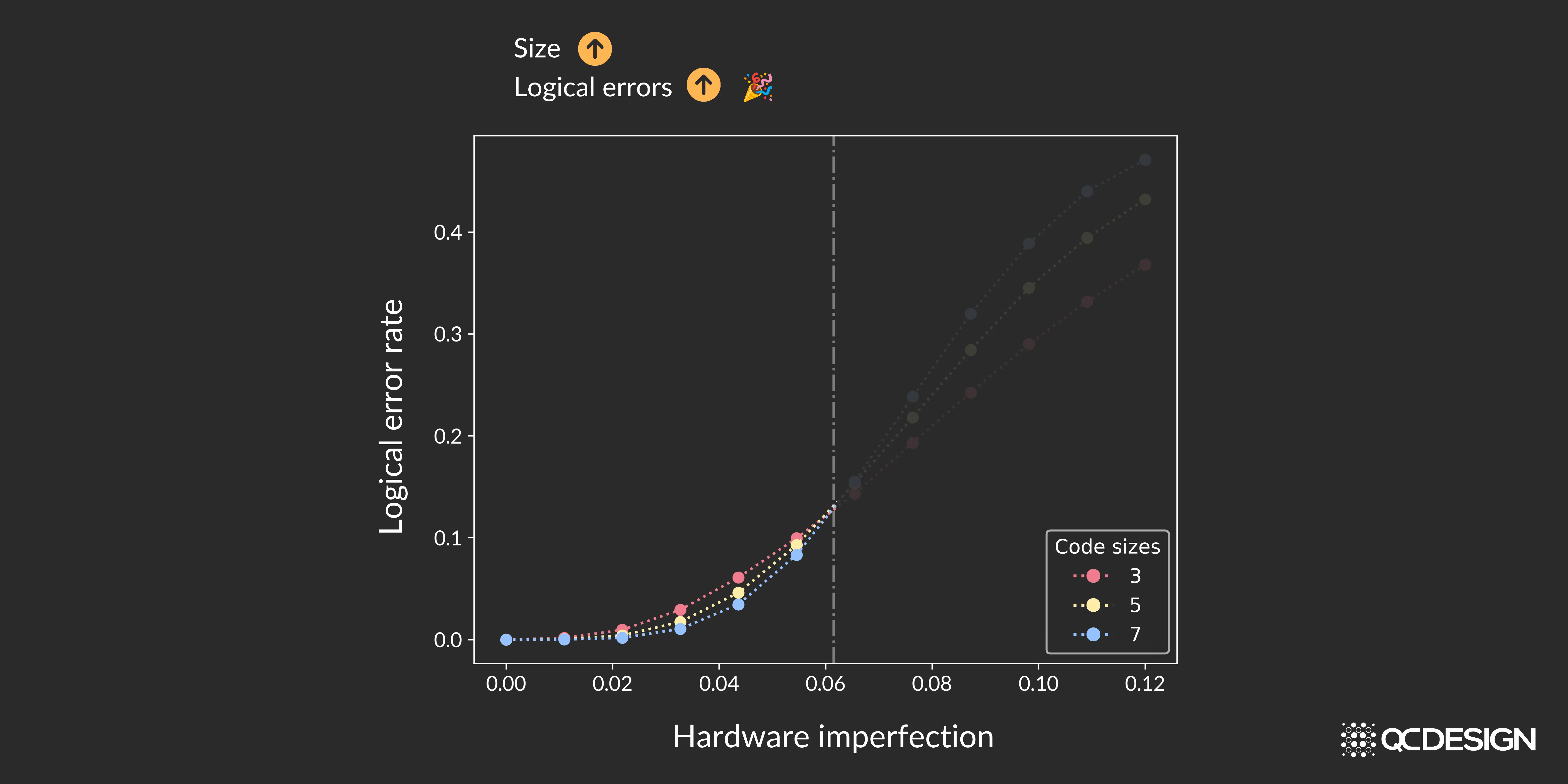 The same threshold plot with the left-hand side highlighted. Below the threshold, larger code sizes produce lower logical error rates.