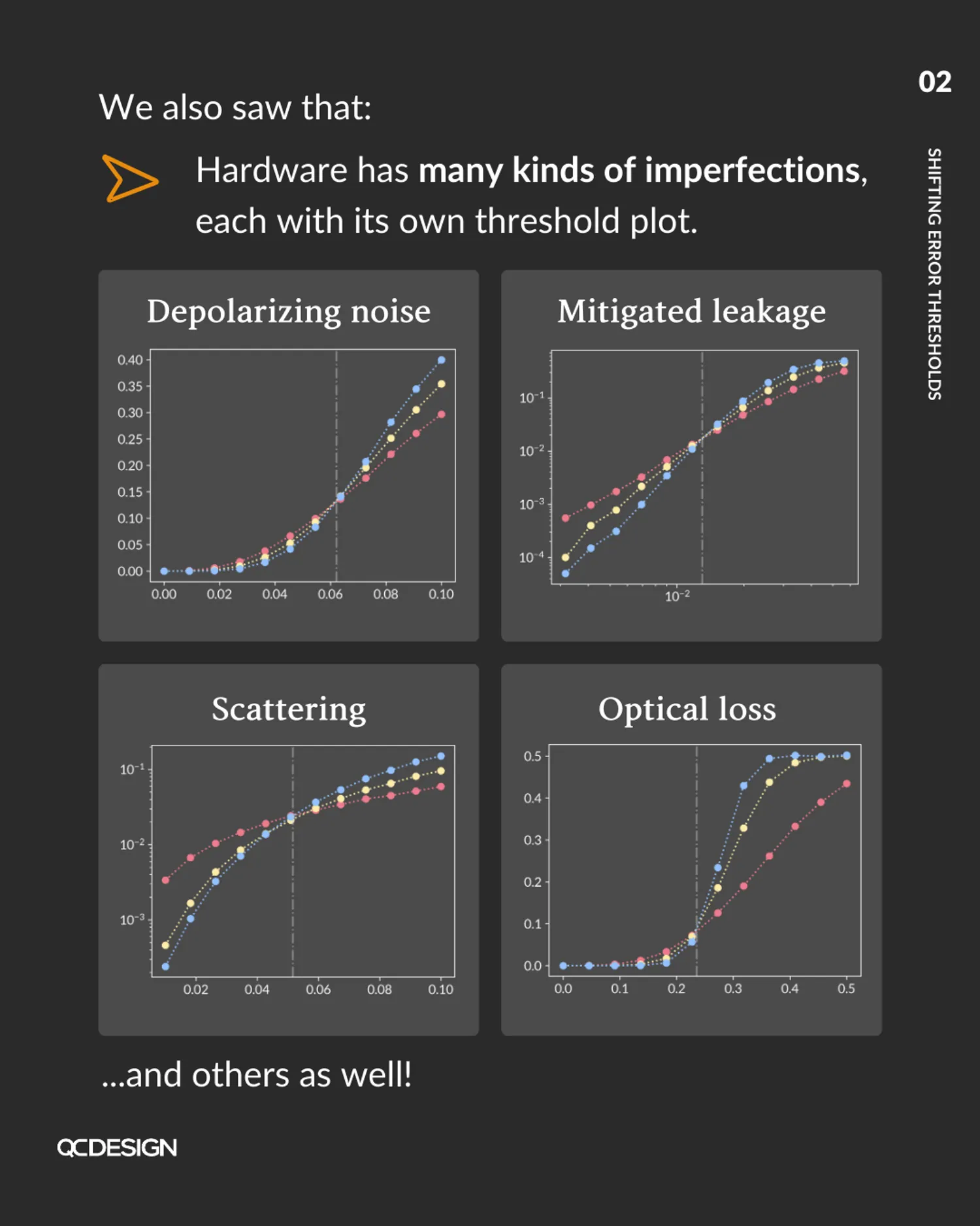 Four threshold plots for different imperfections: depolarizing noise, mitigated leakage, scattering, and optical loss