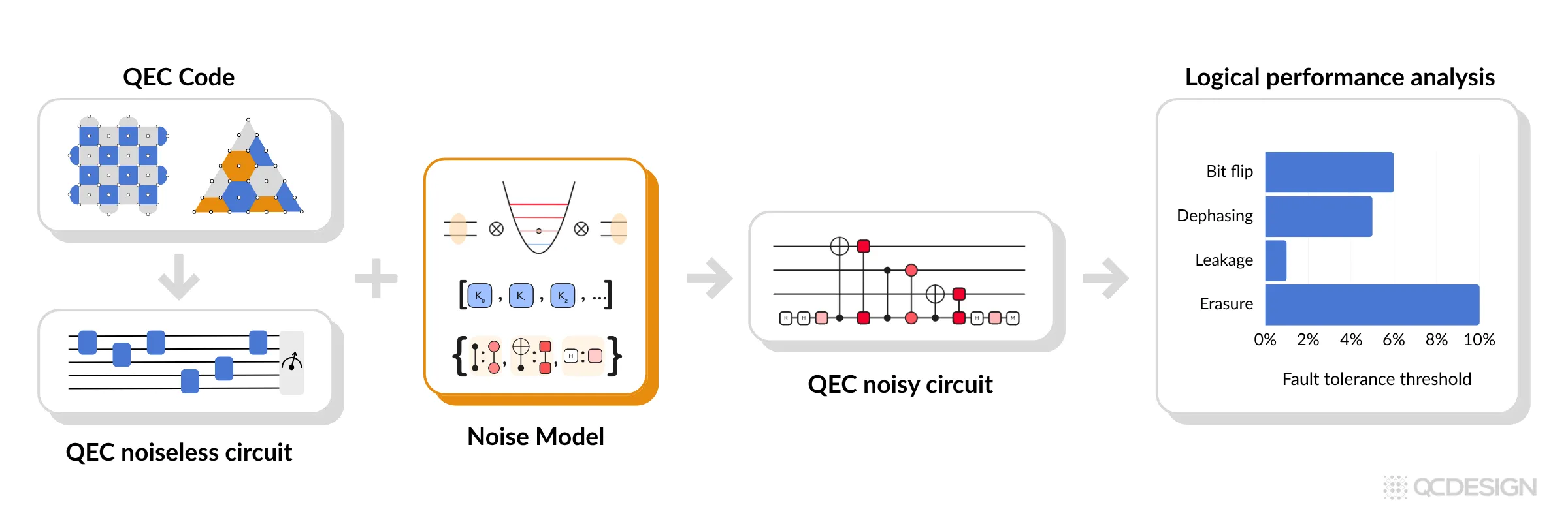 Funnel diagram showing the standard representations of quantum noise (Kraus operators, Pauli transfer matrices, Hamiltonians, and Lindbladians) feeding into a single error-model pipeline.
