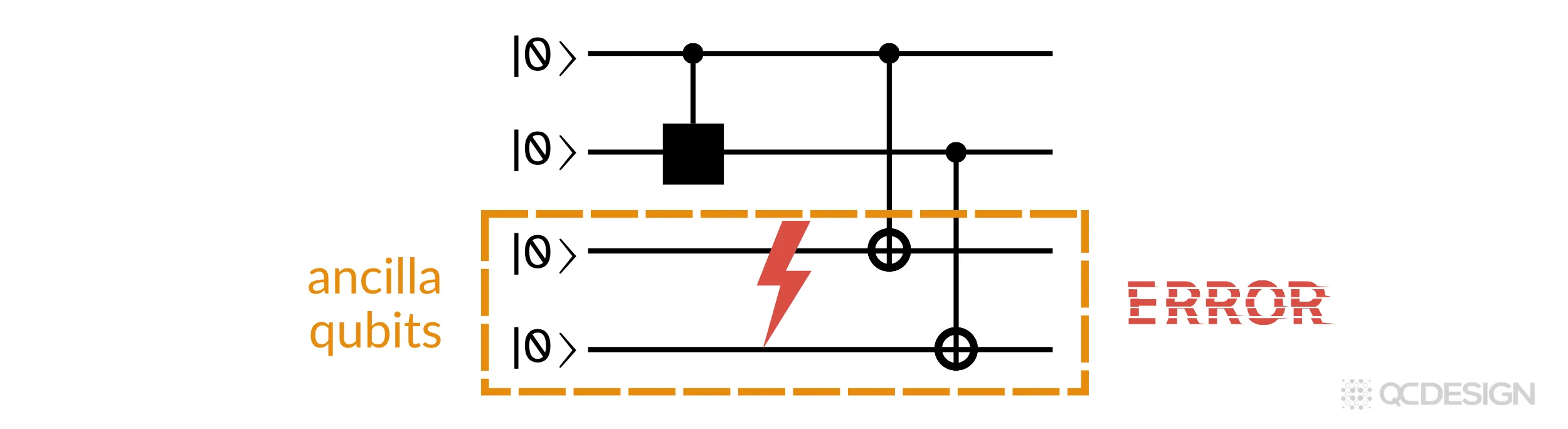 Ancilla qubits used in error correction can also pick up errors, affecting the overall computation
