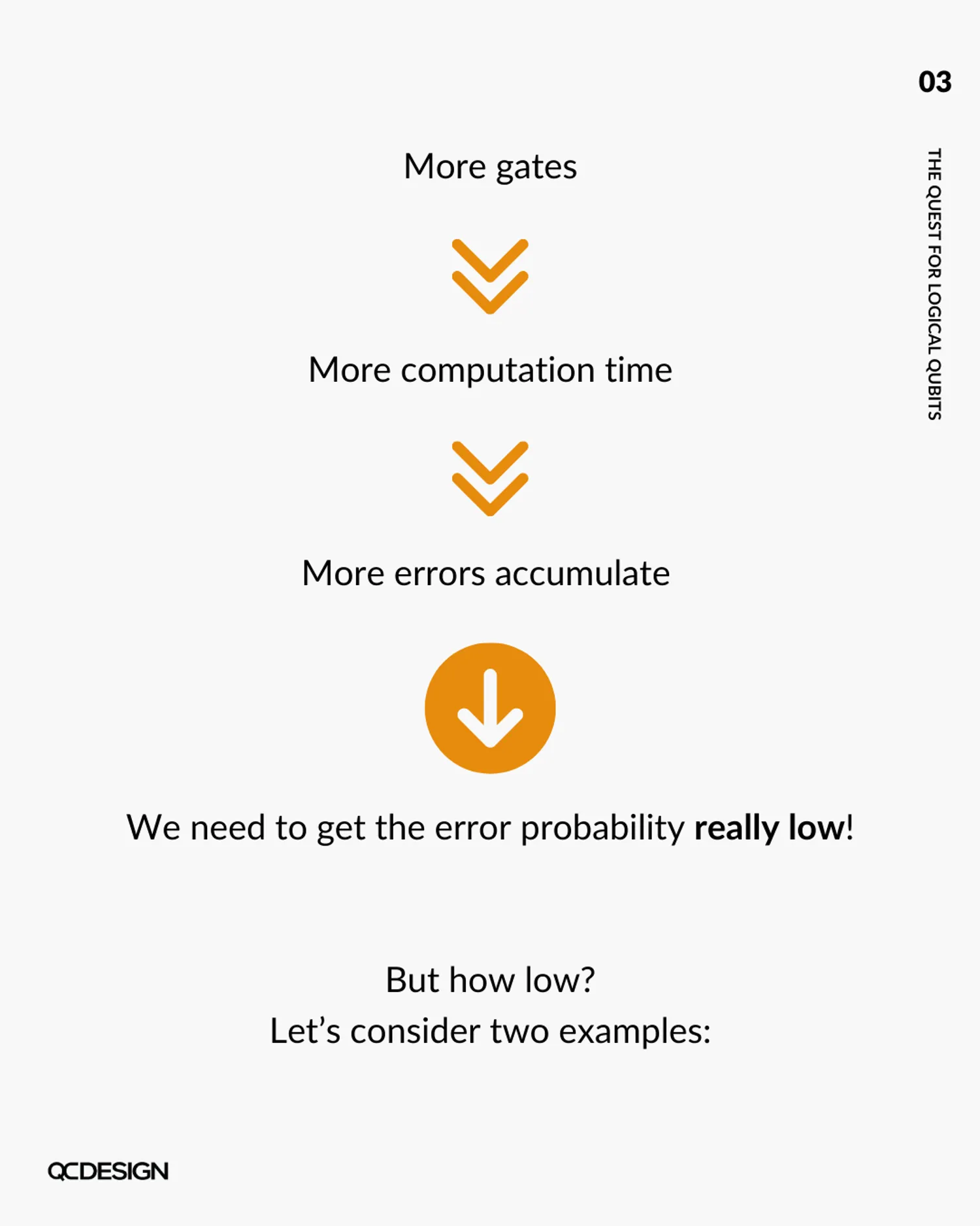 Flowchart: more gates lead to more computation time, more errors accumulate — error probability must be really low