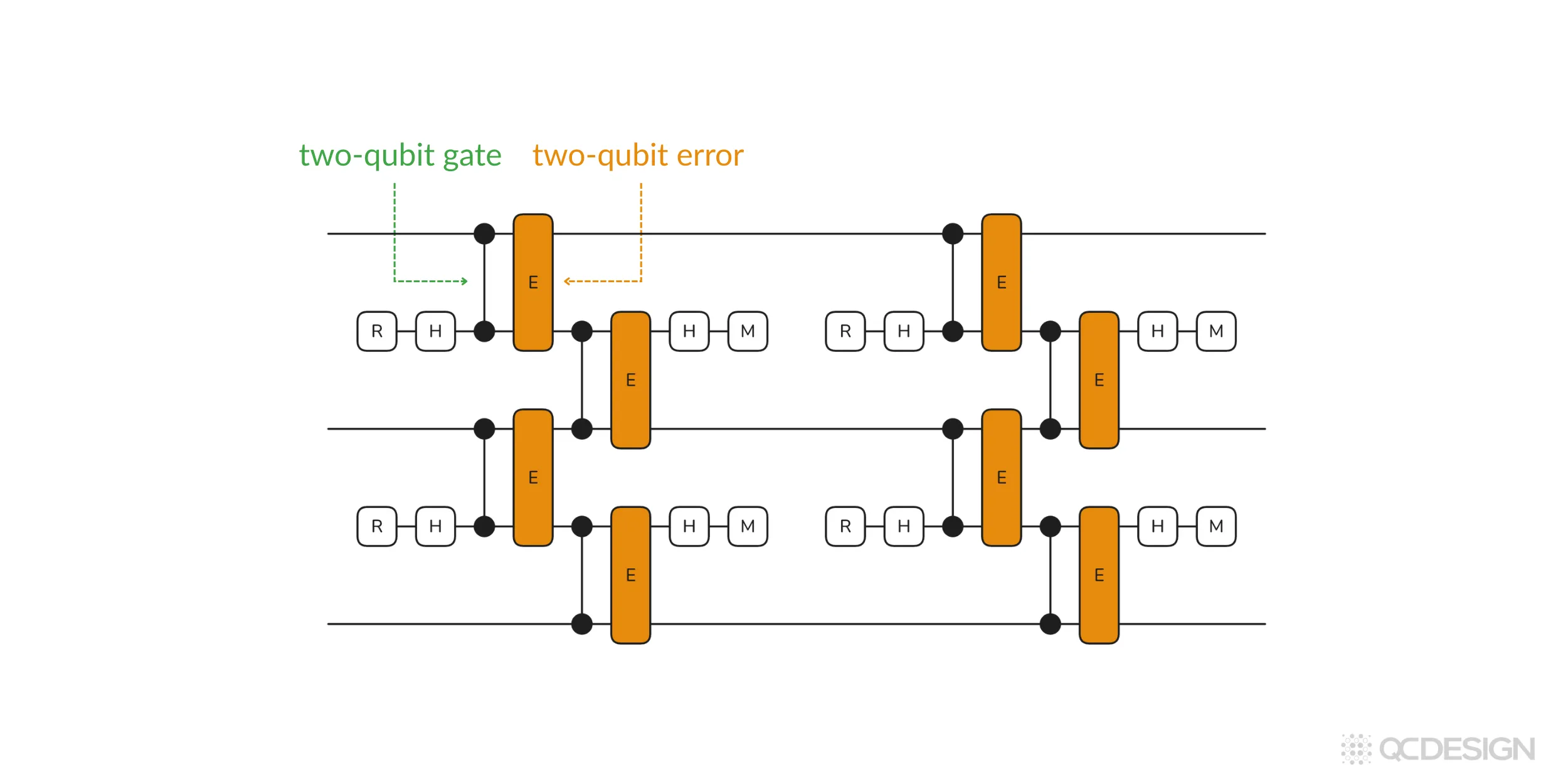 Repetition code circuit with two-qubit errors applied after every two-qubit gate, shown as orange E blocks following each CZ operation.