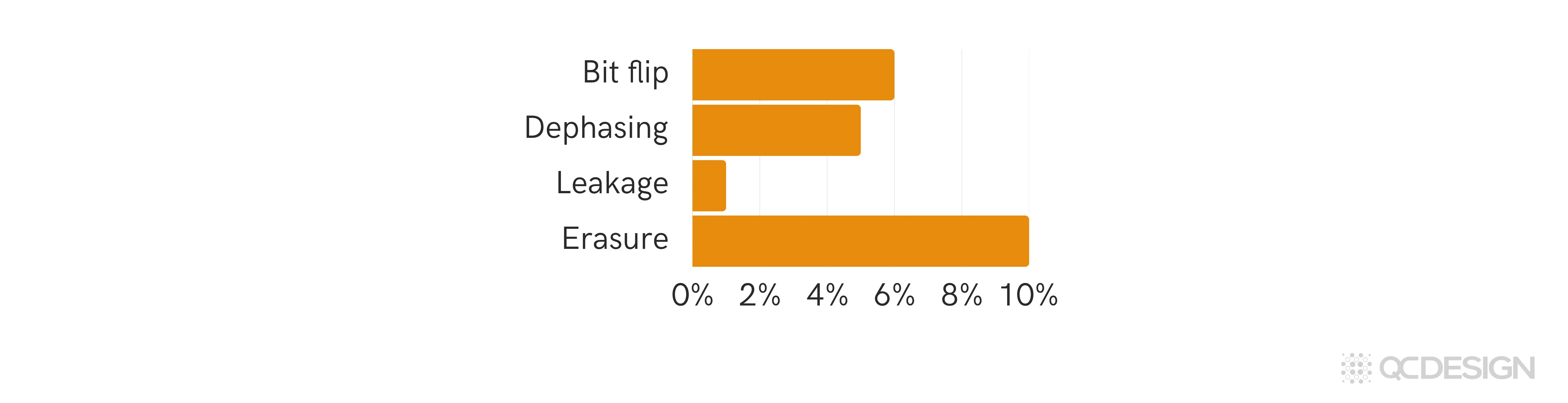 Horizontal bar chart showing fault tolerance thresholds for four types of imperfection: bit flip (~6%), dephasing (~5%), leakage (~1%), and erasure (~10%). Horizontal axis runs from 0% to 10%.