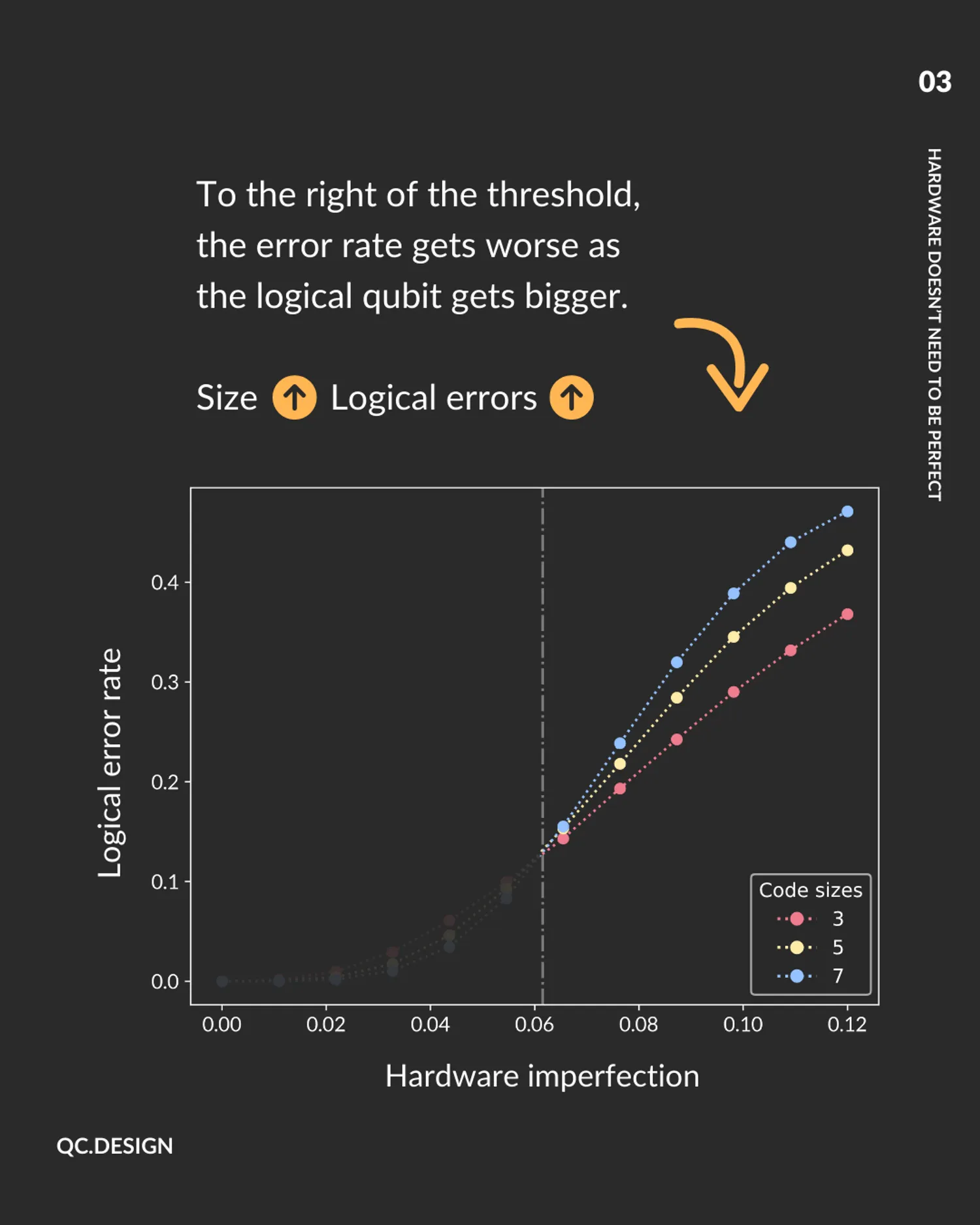 Above threshold: error rate worsens as logical qubit size increases — bigger size means more logical errors