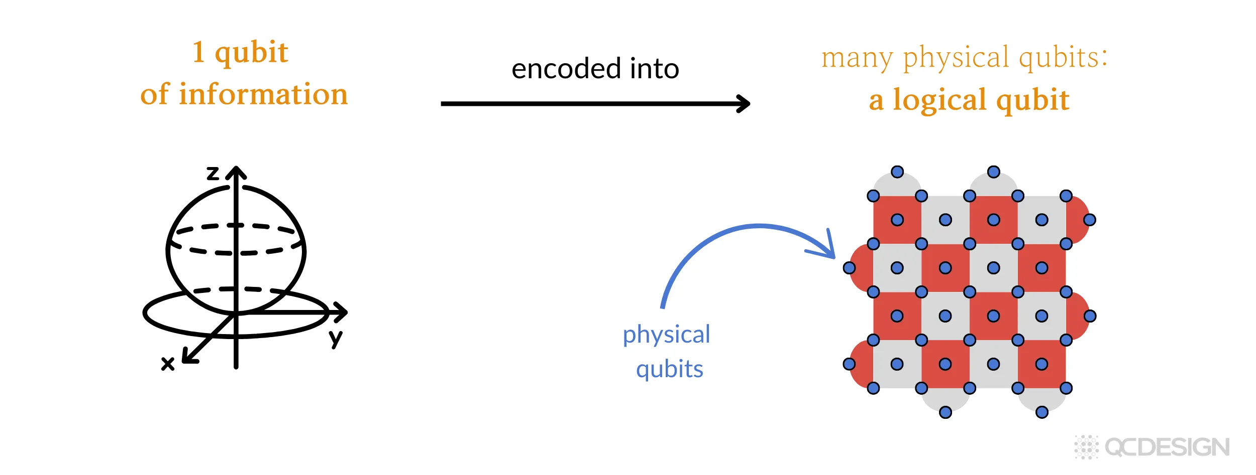 Required error rates for different applications.