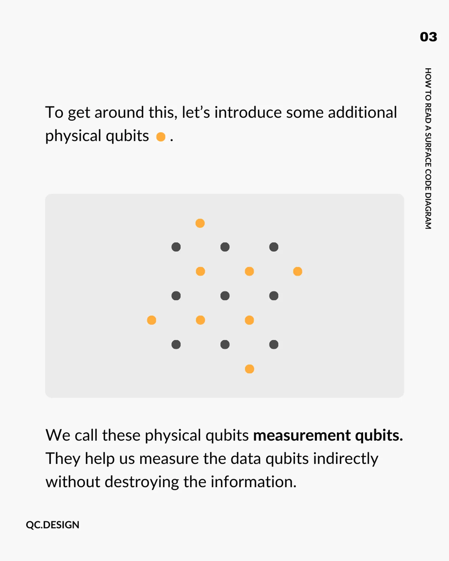 Orange measurement qubits added between black data qubits to measure errors indirectly
