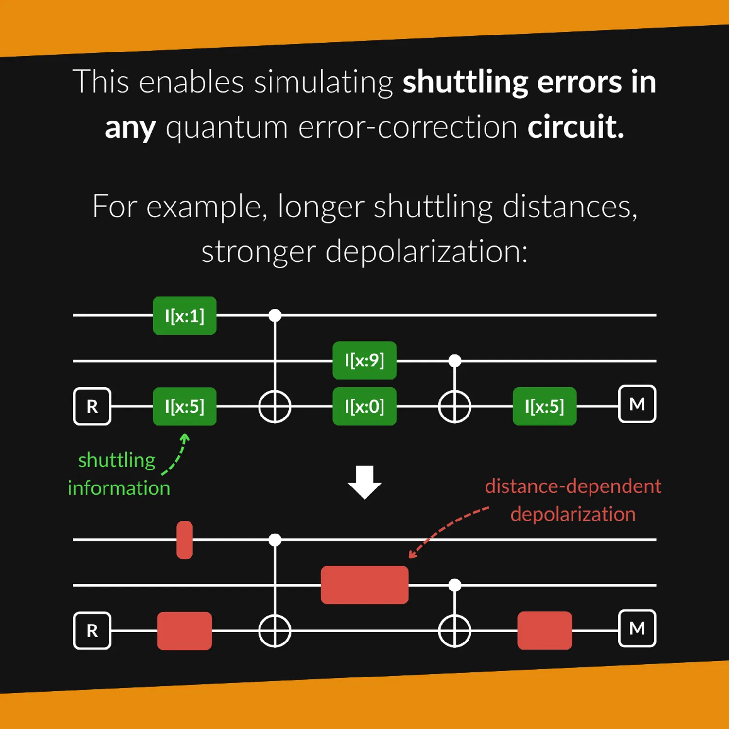 Quantum circuit with shuttling labels converted to distance-dependent depolarization error channels