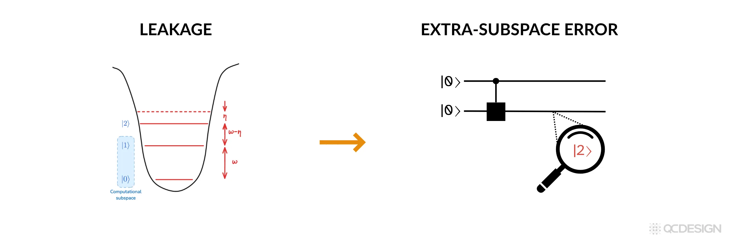 Energy level diagram of a transmon qubit showing the computational subspace (levels 0 and 1) and the higher energy level 2, with leakage transitions indicated between them.