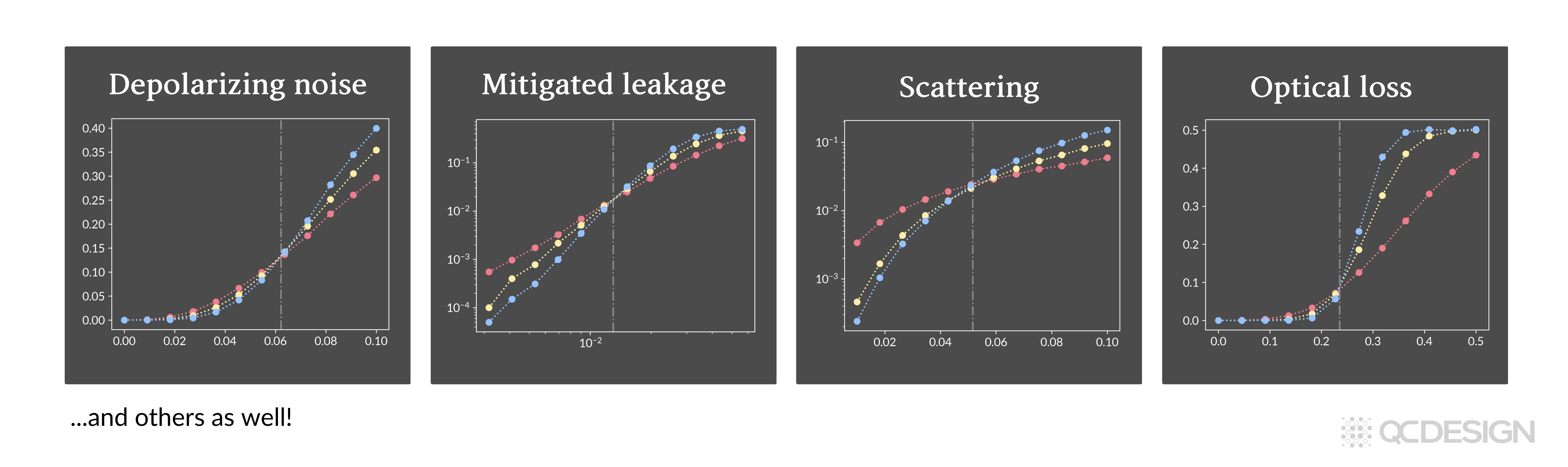 Four threshold plots side by side for depolarizing noise, mitigated leakage, scattering, and optical loss, each showing a different threshold value.