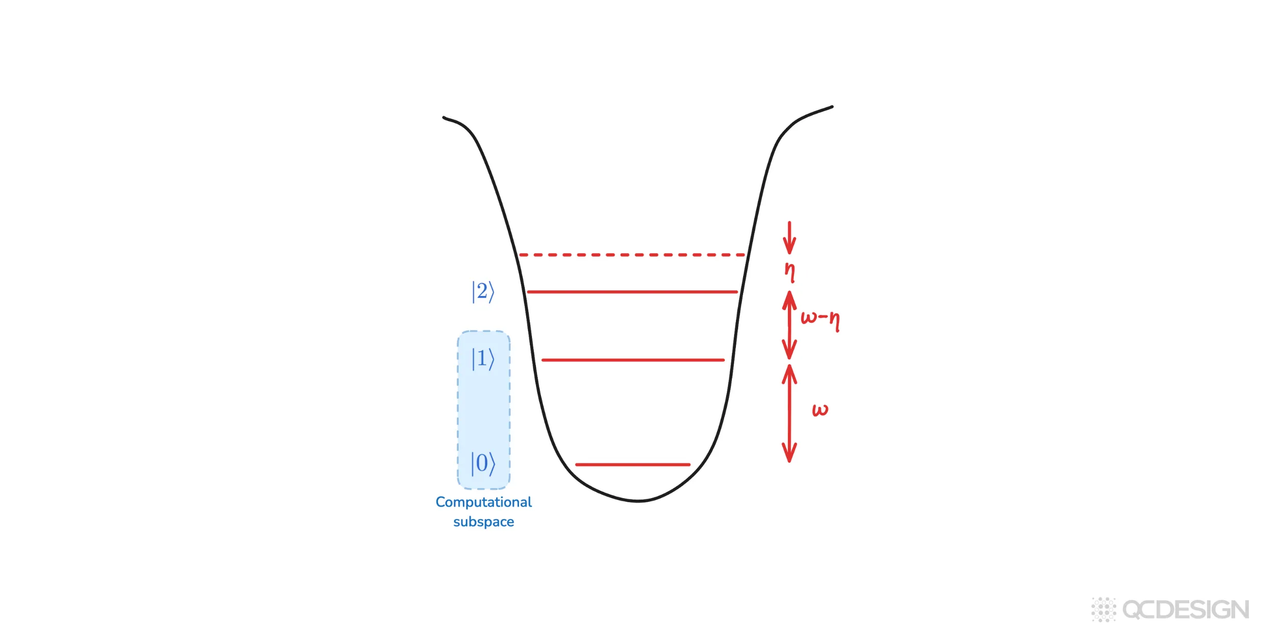 Energy level diagram showing leakage: states 0 and 1 form the computational subspace, while state 2 lies above it. Population can leak from the computational subspace to the higher level and back.