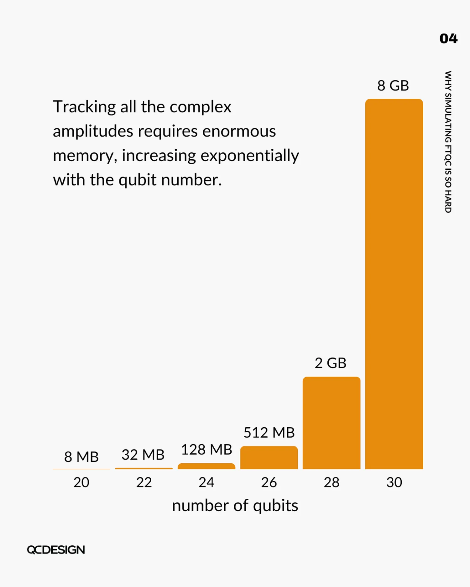 Bar chart showing memory grows exponentially with qubit count: 8 MB at 20 qubits to 8 GB at 30 qubits