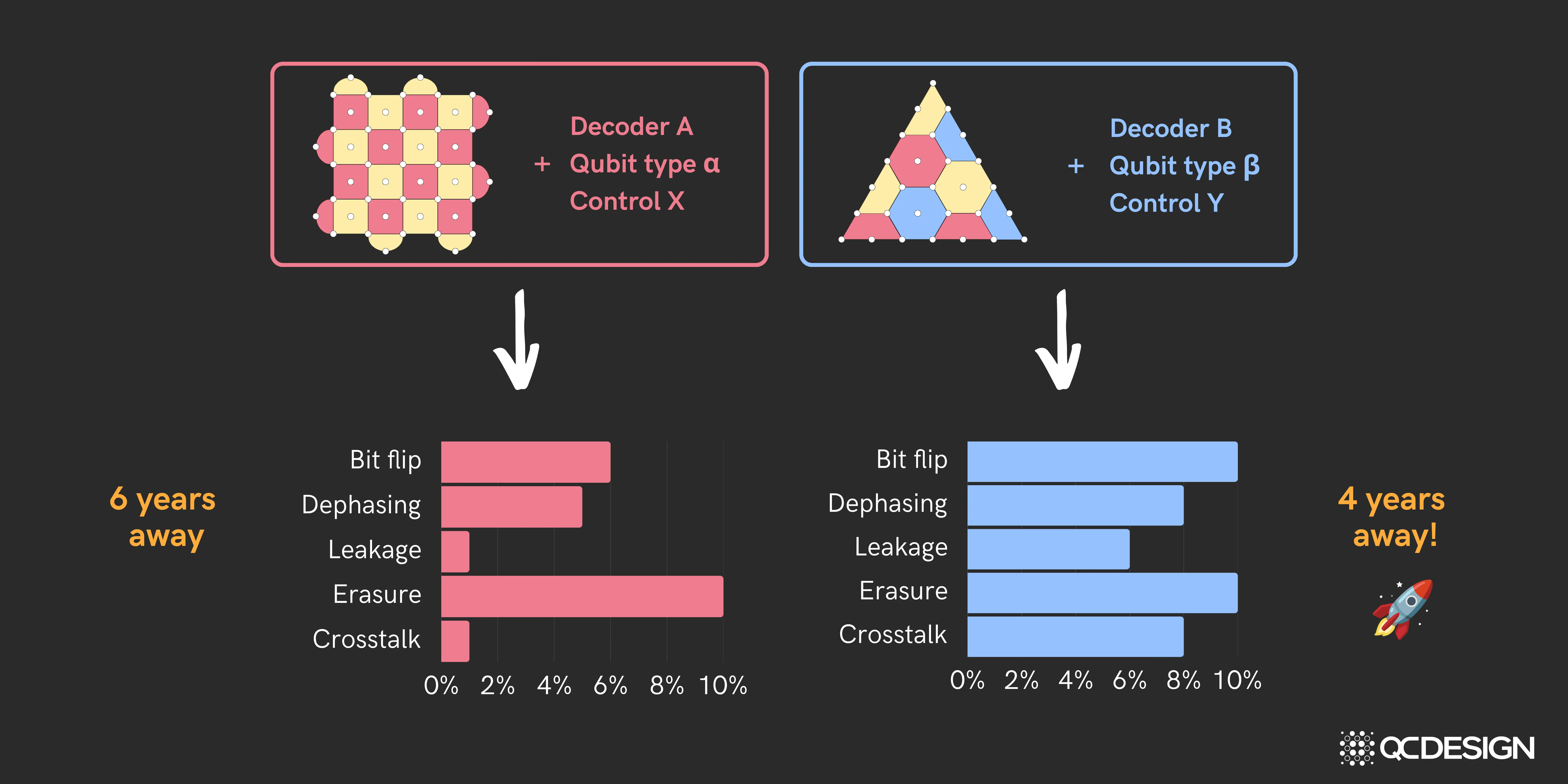 Two architectures compared side by side. On the left, a square lattice with Decoder A, Qubit type α, and Control X yields imperfection thresholds (bit flip, dephasing, leakage, erasure, crosstalk) shown as a pink bar chart, labelled 6 years away. On the right, a triangular lattice with Decoder B, Qubit type β, and Control Y yields higher thresholds shown as a blue bar chart, labelled 4 years away.