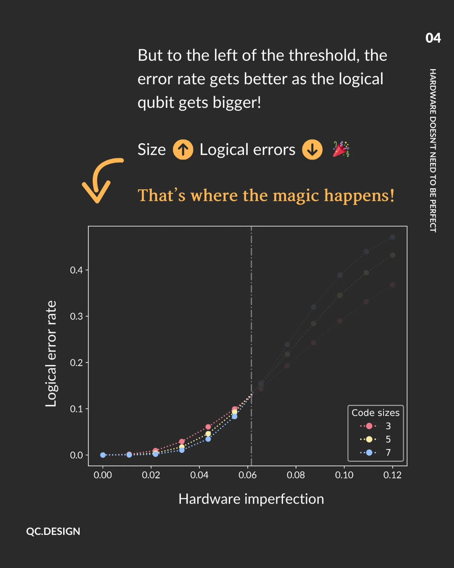 Below threshold: error rate improves as logical qubit size increases — bigger size means fewer logical errors