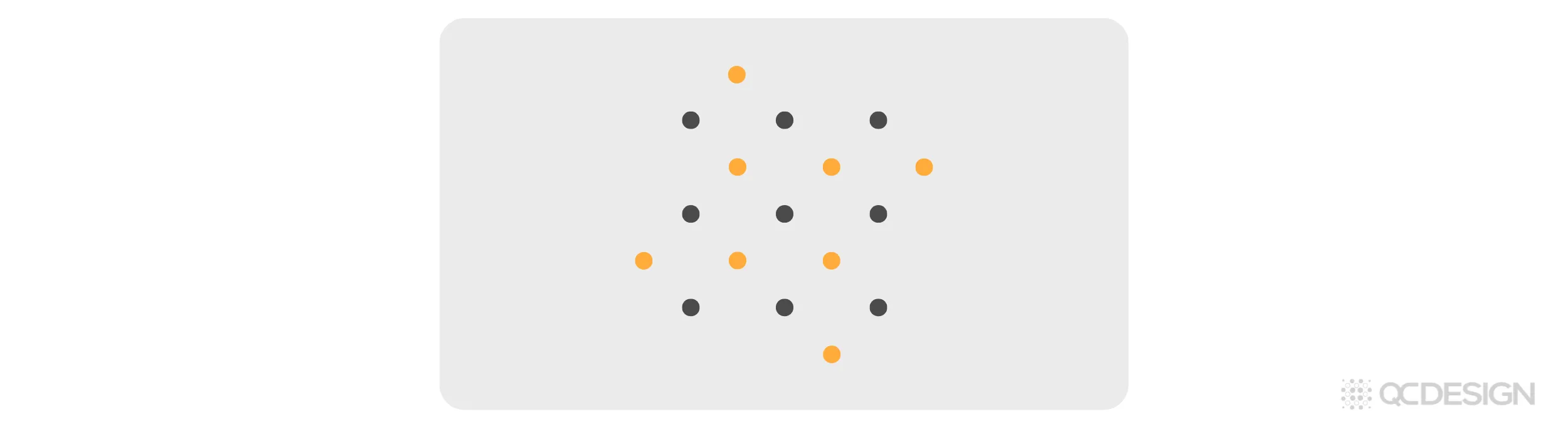 A qubit grid showing dark data qubits and orange measurement qubits interleaved in a checkerboard-like pattern, illustrating the two types of qubits in a surface code.
