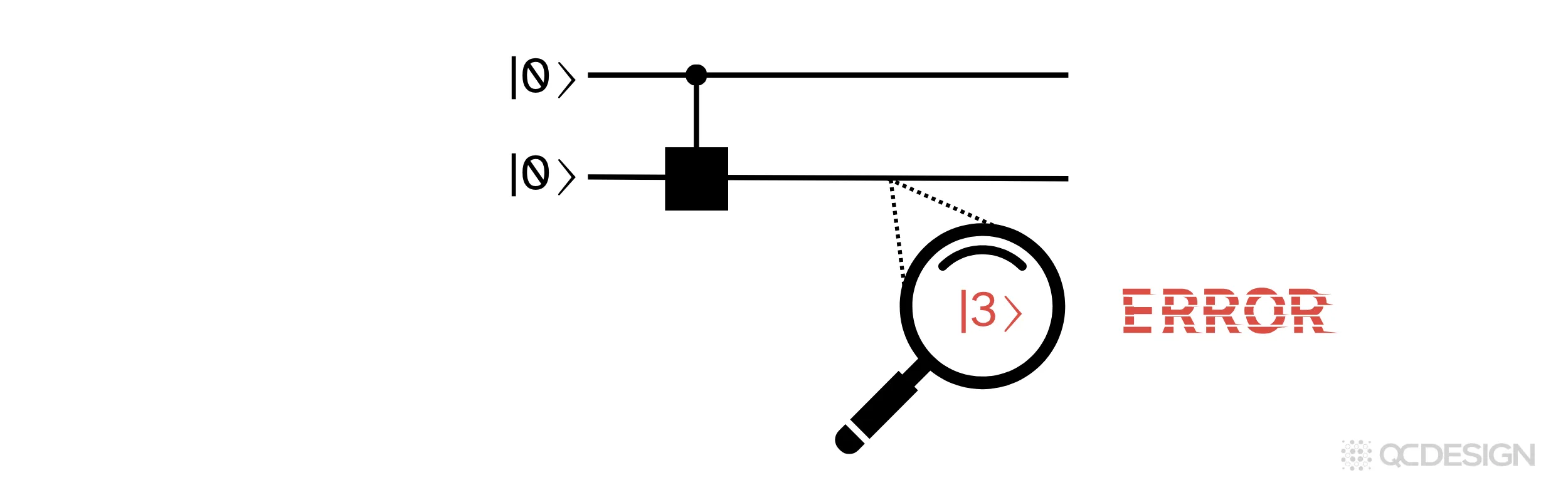 Leakage errors occur when a qubit leaves the 0/1 basis; unlike other errors, they have no threshold without leakage mitigation